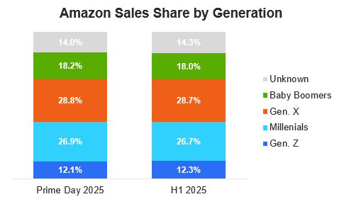 Amazon Sales Share by Generation