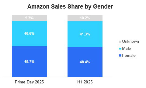 Amazon Sales Share by Gender