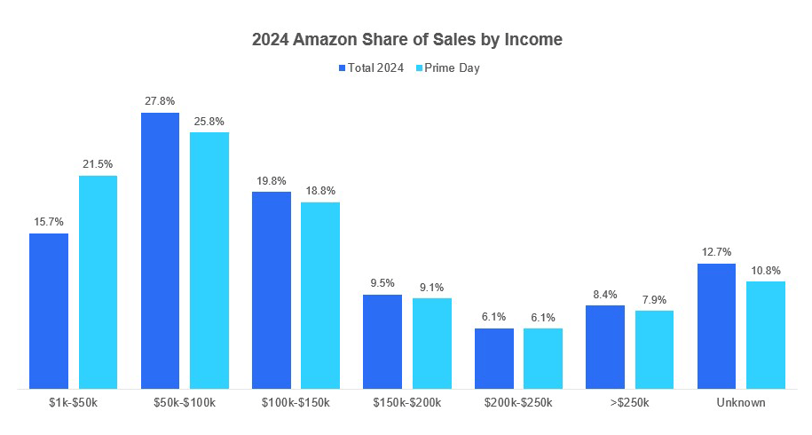 2024 Amazon Share of Sales by Income