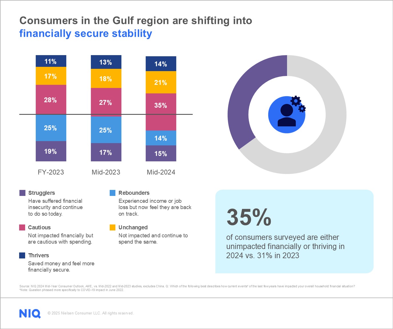 Consumers in the Gulf region are shifting into financially secure stability