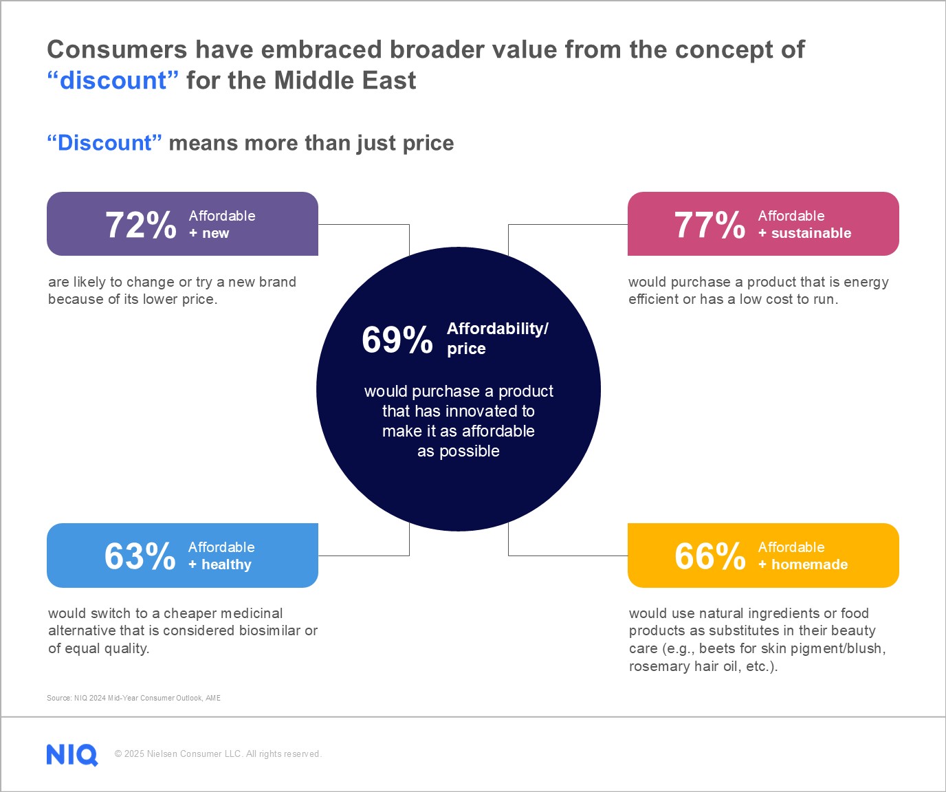 Consumers have embraced broader value from the concept of "discount" for the Middle East
