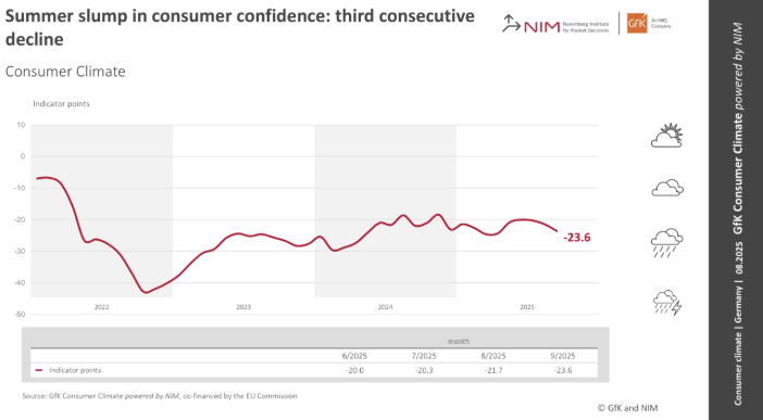 Summer slump in consumer confidence: third consecutive decline
