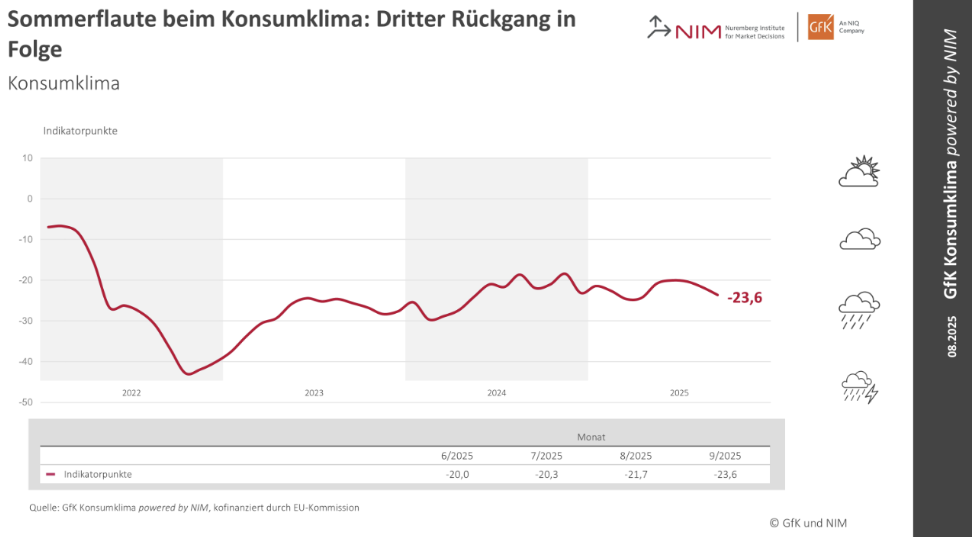 Sommerflaute beim Konsumklima: Dritter Ruckgang in Folge