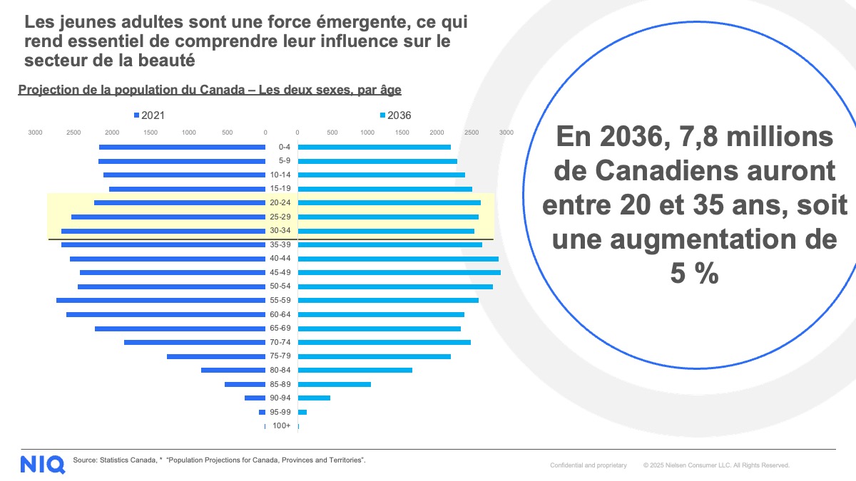 Les jeunes adultes sont une force émergente, ce qui rend essential de comprendre leur influence sur le secteur de la beauté