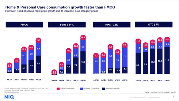 Home & personal care consumption growth faster than FMCG