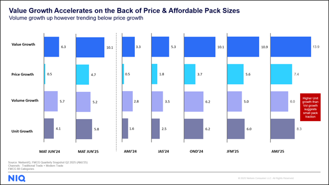Value Growth Accelerates on the Back of Price & Affordable Pack Sizes