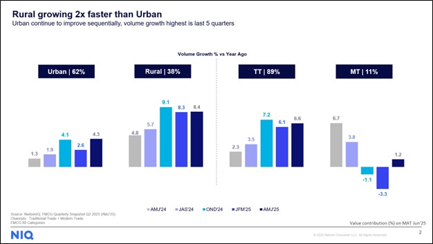 Rural growing 2x faster than Urban
