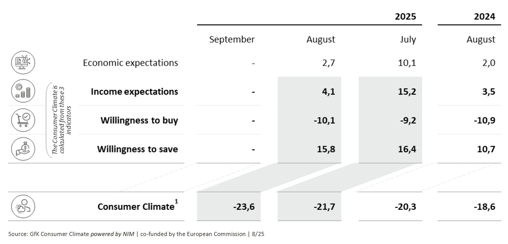 Inline image 1 for Consumer Climate in the Summer Slump: Third Decline in a Row