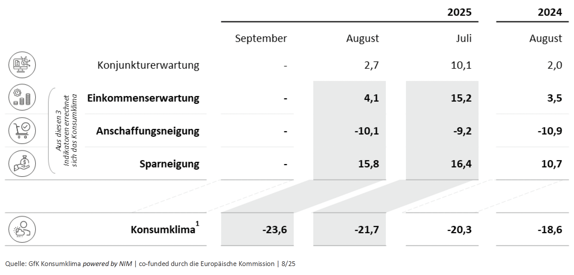 Bild im Inhalt 1 zu Konsumklima in der Sommerflaute: Dritter R&uuml;ckgang in Folge
