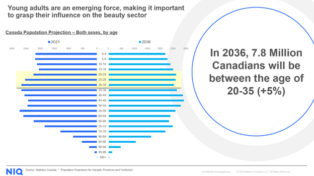 Young adults are an emerging force, making it important to grasp their influence on the beauty sector. In 2036, 7.8 Million Canadians will be between the age of 20-35 (+5%)