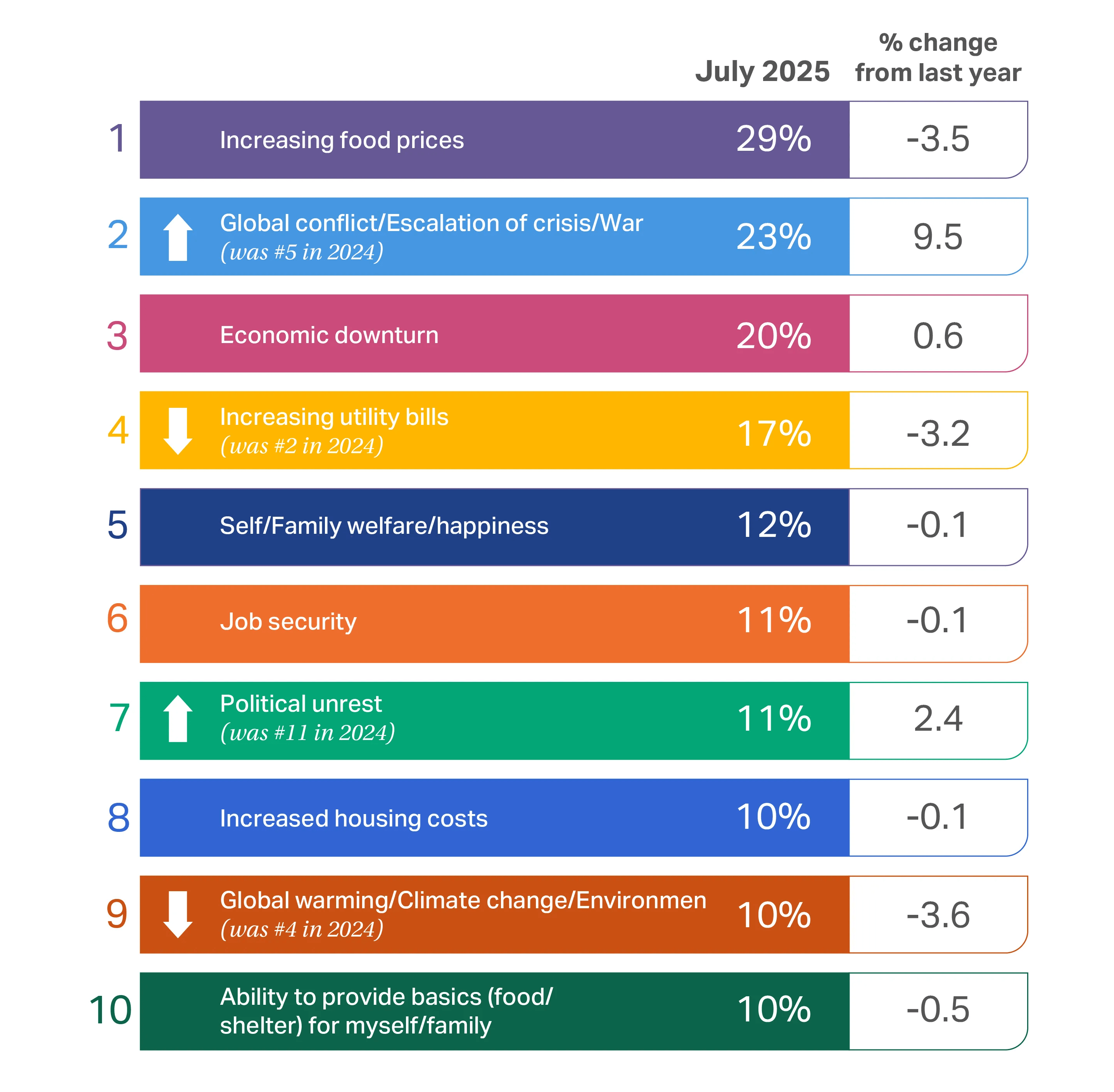 A chart showing the Consumer outlook 2026​ summary of top concerns for global shoppers