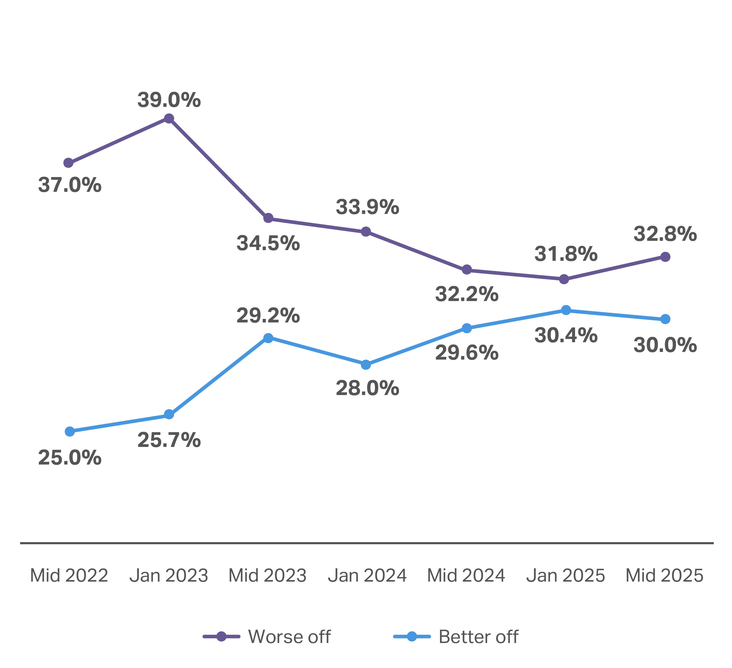 A chart showing the Consumer outlook 2026​ summary of which shoppers are feeling better/worse off this year