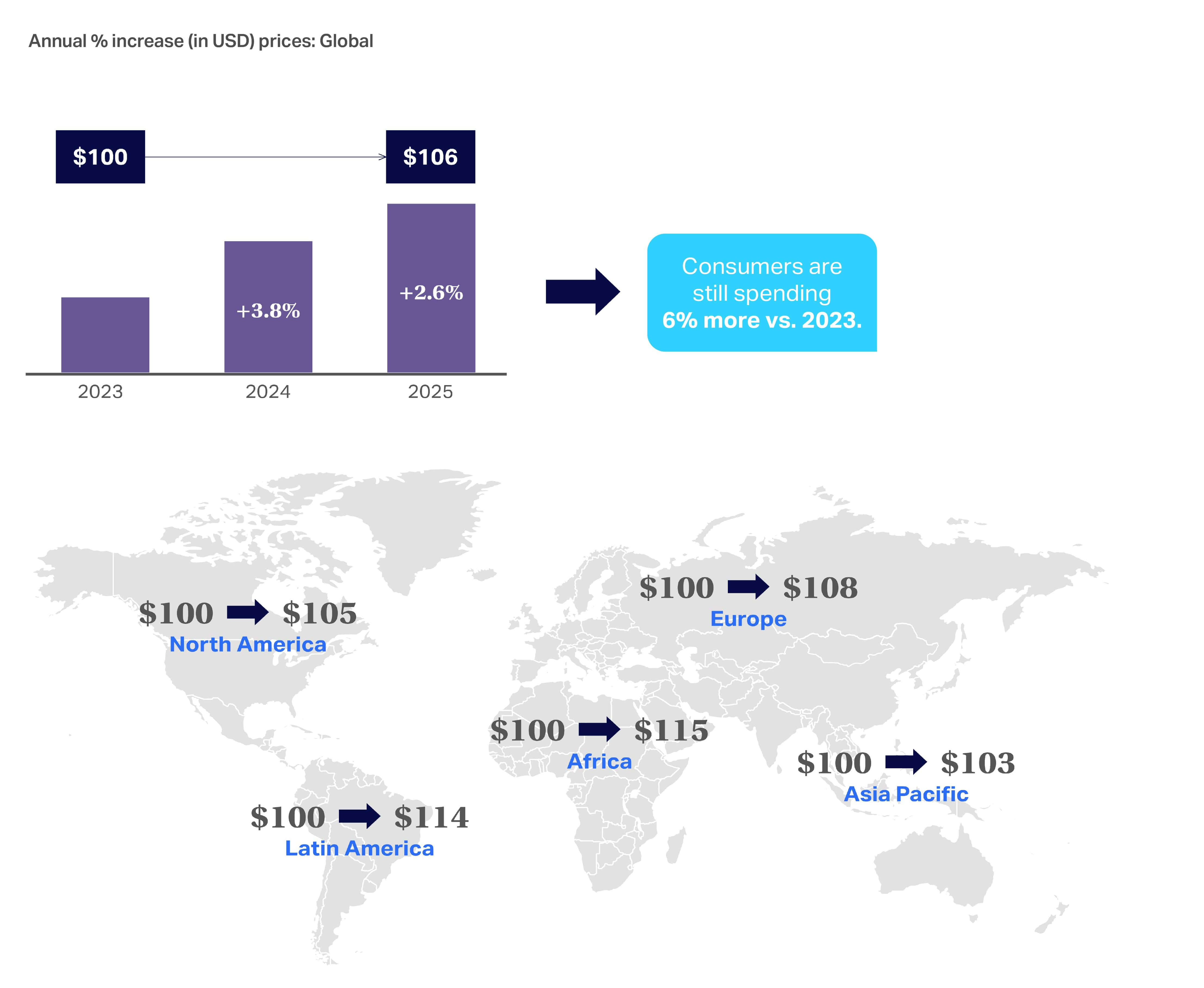 A chart showing the Consumer outlook 2026​ summary of how inflation has impacted global regions