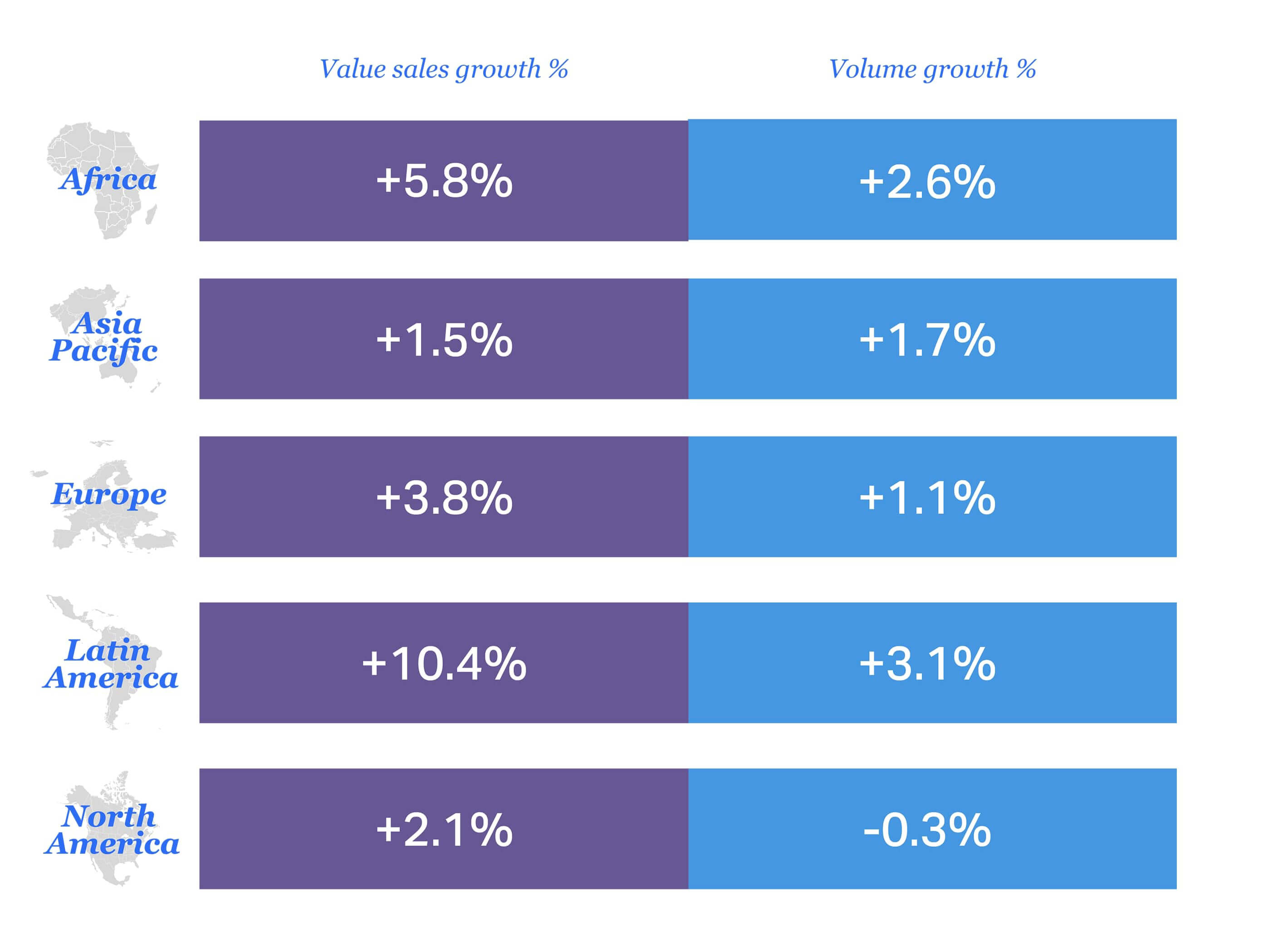 A chart showing the Consumer outlook 2026​ summary of regional value sales and volume growth