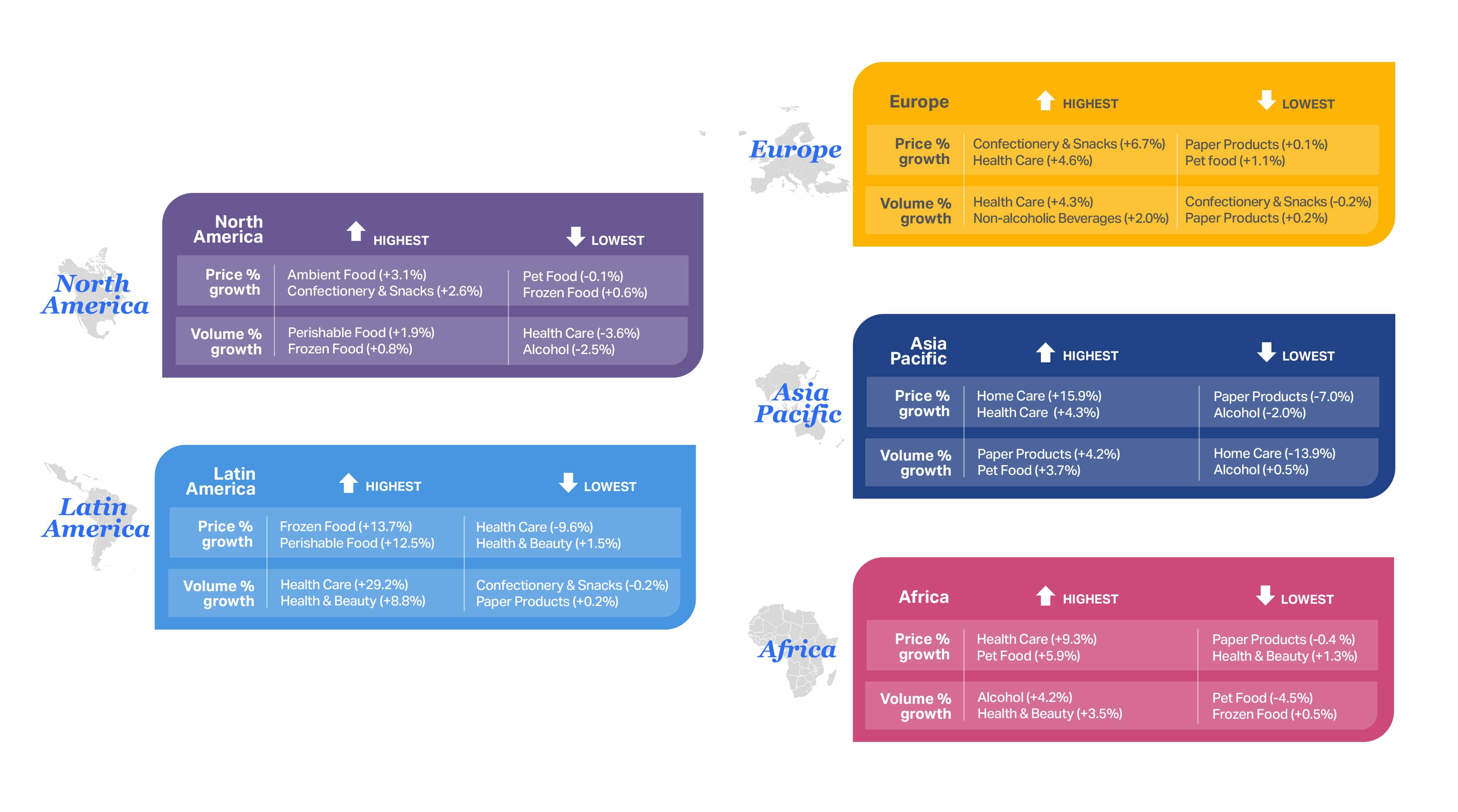 A chart showing the Consumer outlook 2026​ summary of regional price and volume growth