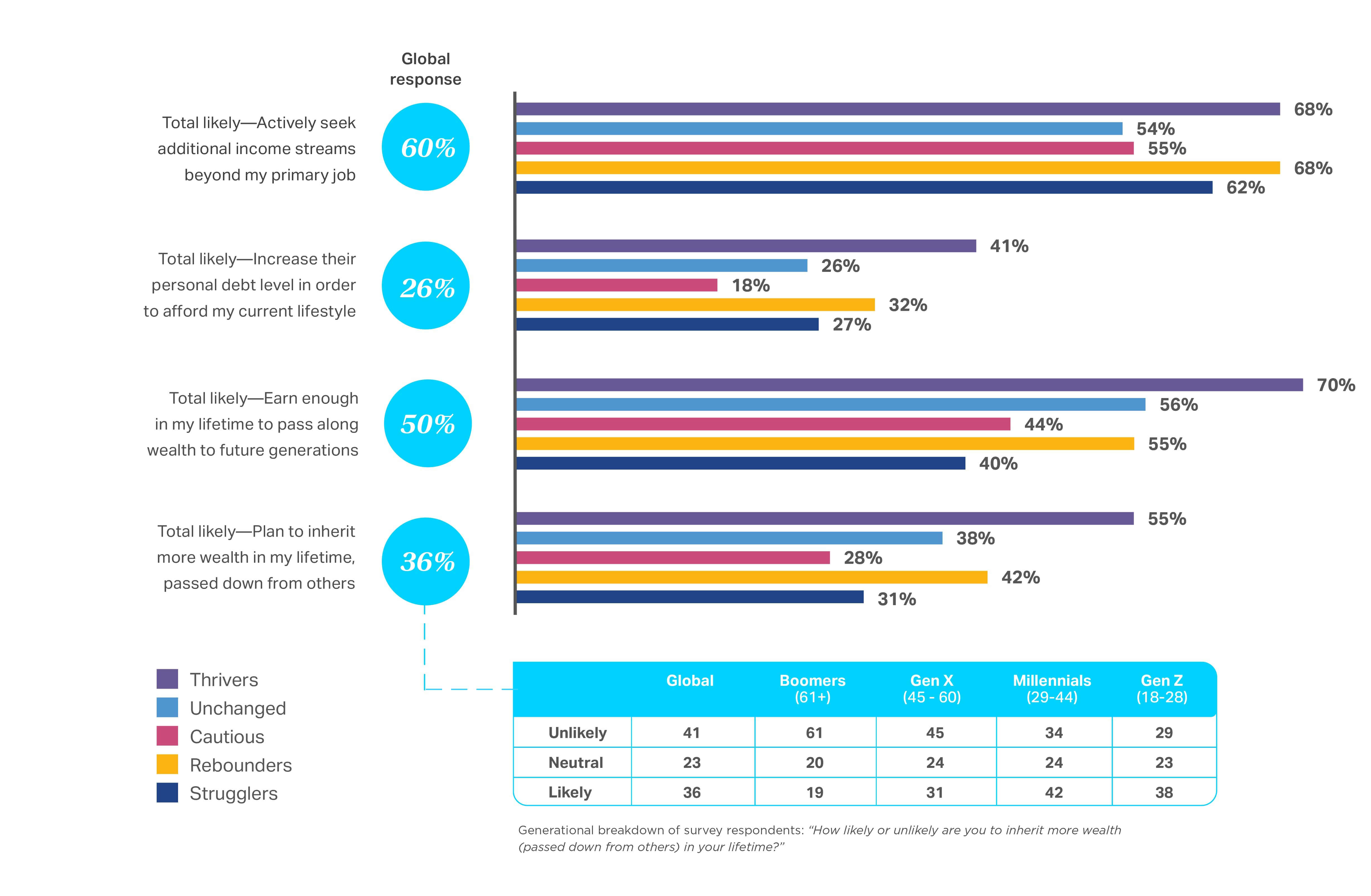 A chart showing the Consumer outlook 2026​ summary of how respondents are seeking additional sources of income