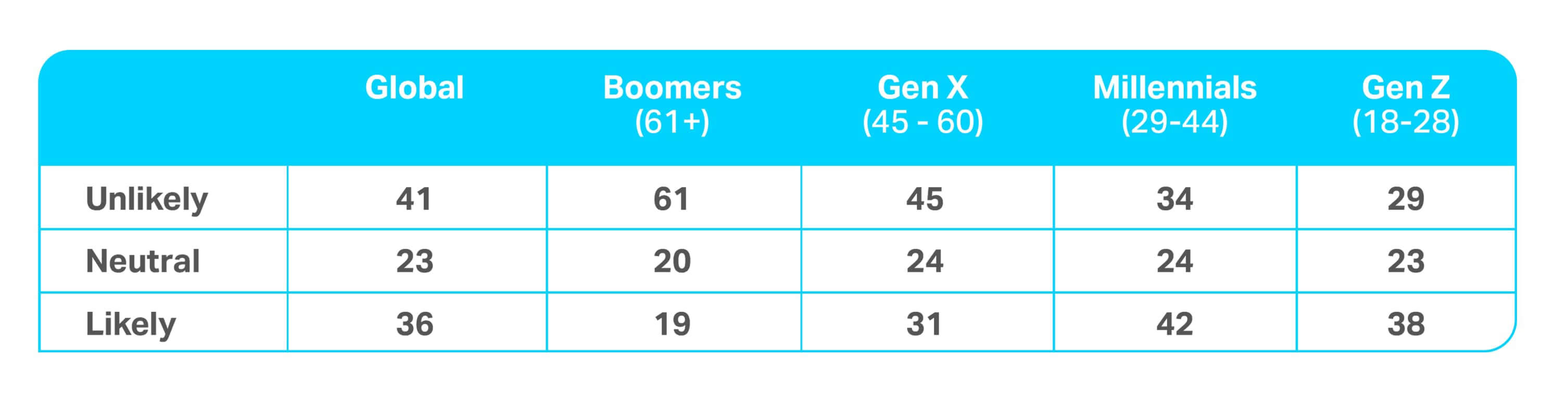 A chart showing the Consumer outlook 2026​ summary of generational attitudes toward additional sources of income