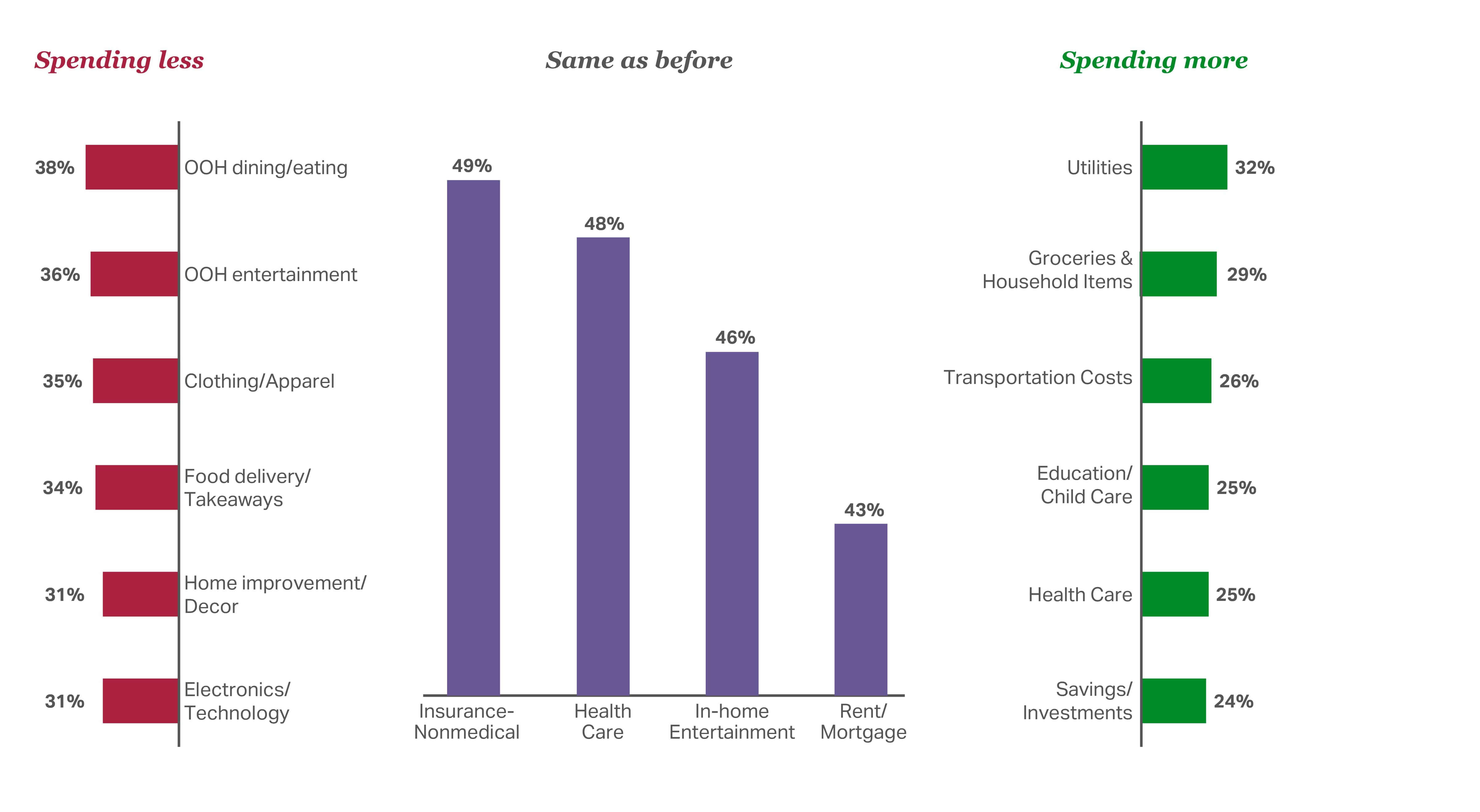 A chart showing the Consumer outlook 2026​ summary of how shoppers expect to spend next year