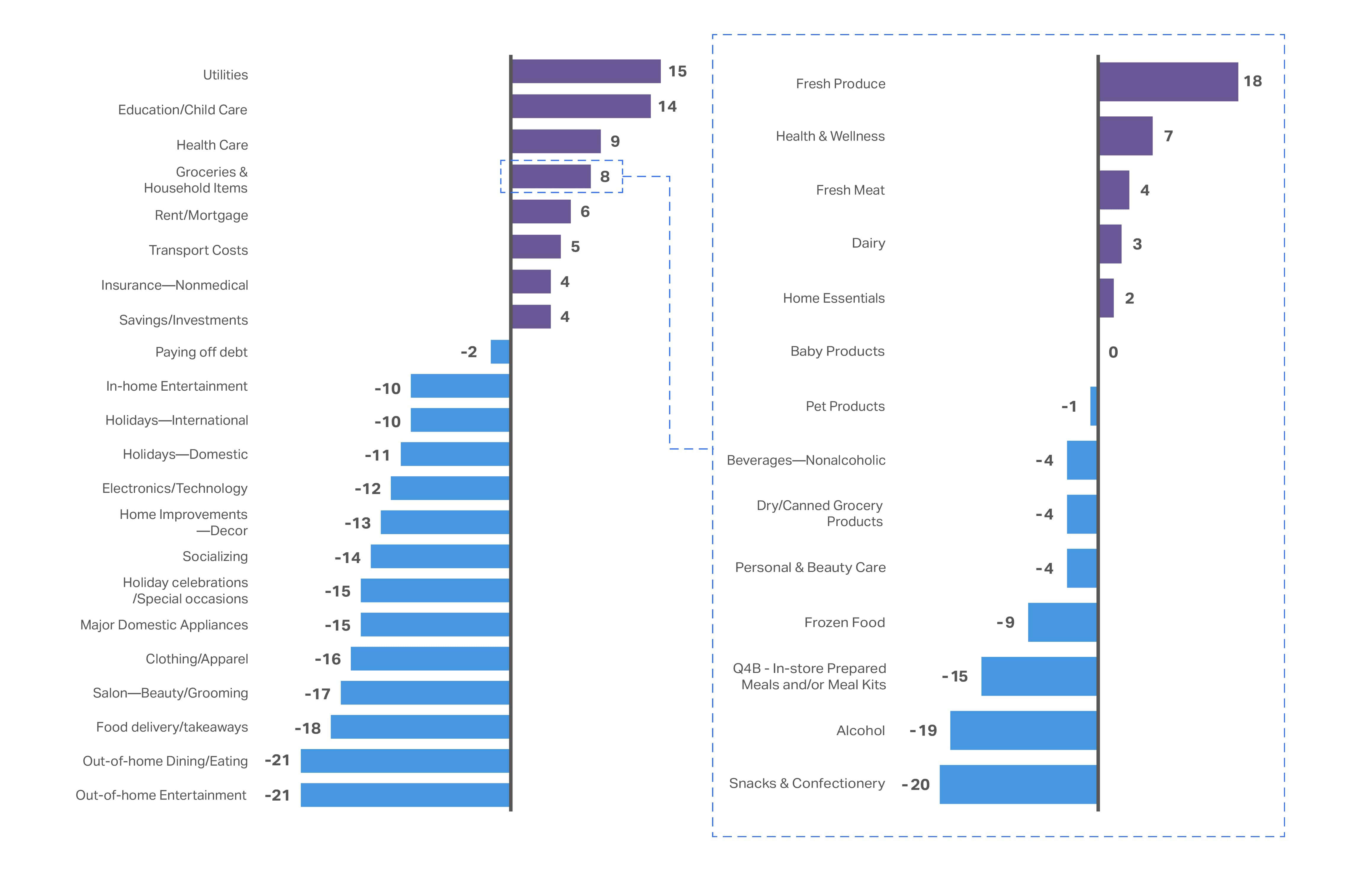 A chart showing the Consumer outlook 2026​ summary of change in spending across necessities