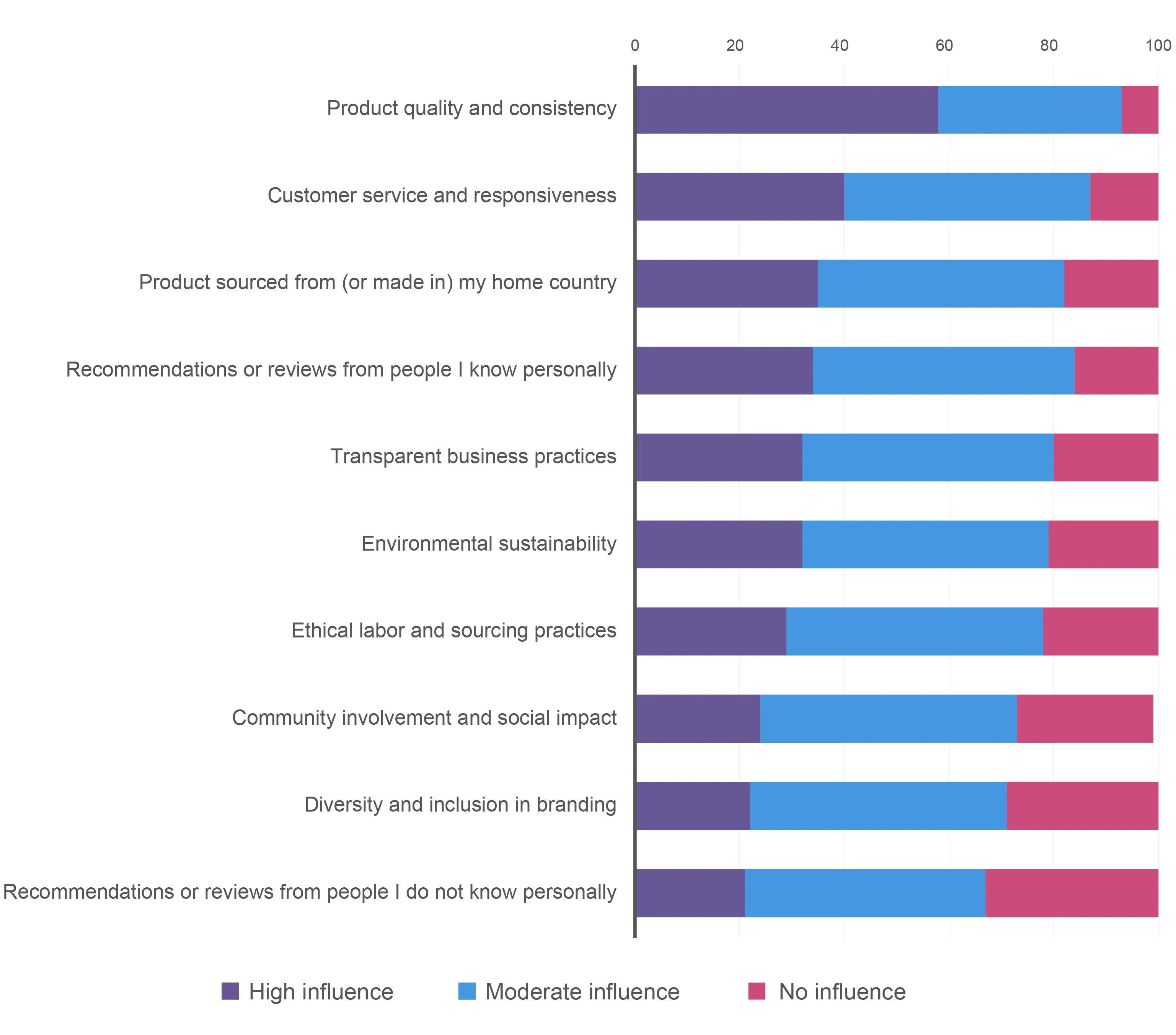 A chart showing the Consumer outlook 2026​ summary of what factors into brand trust