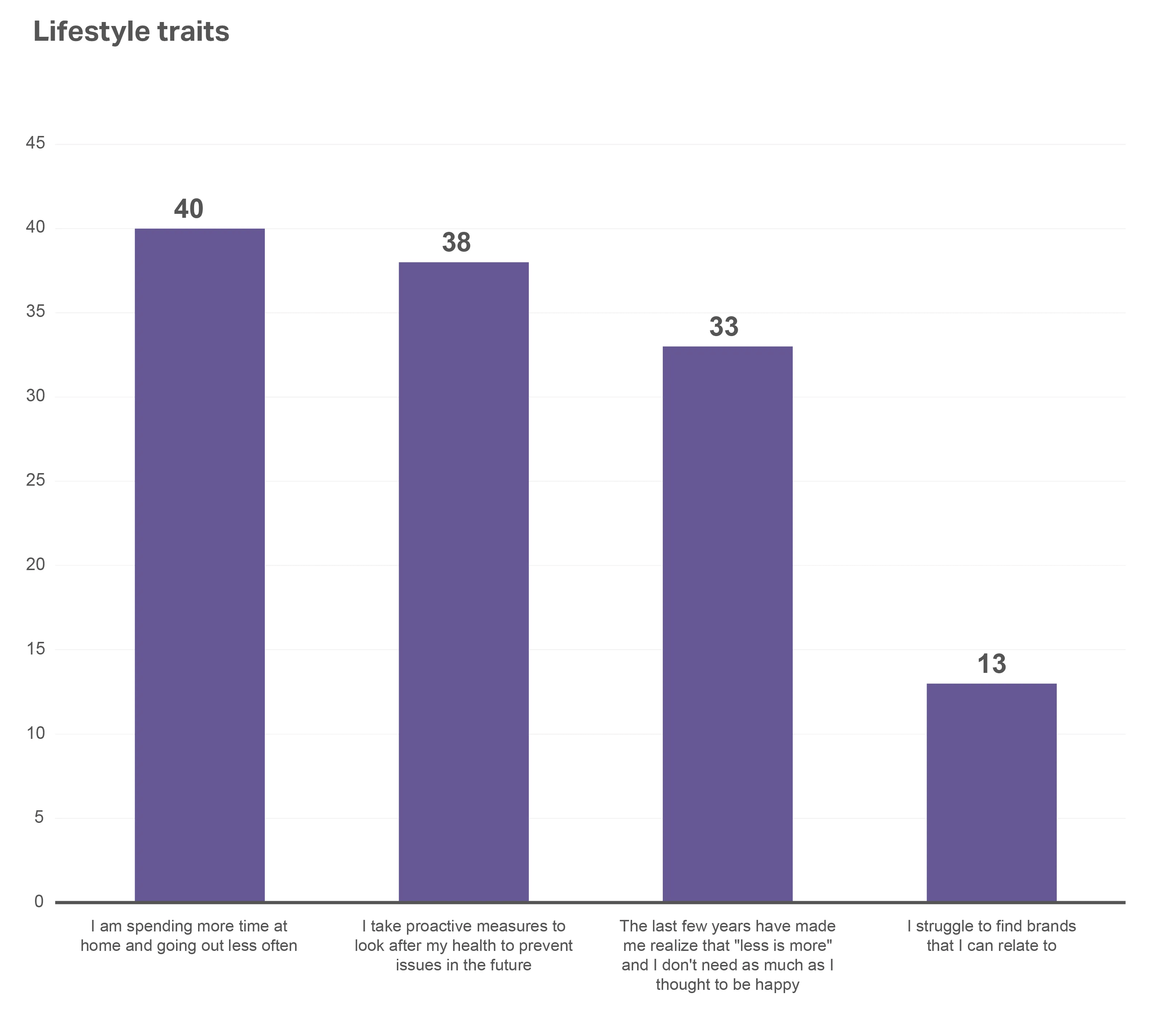 A chart showing the Consumer outlook 2026​ summary of lifestyle traits that impact spending