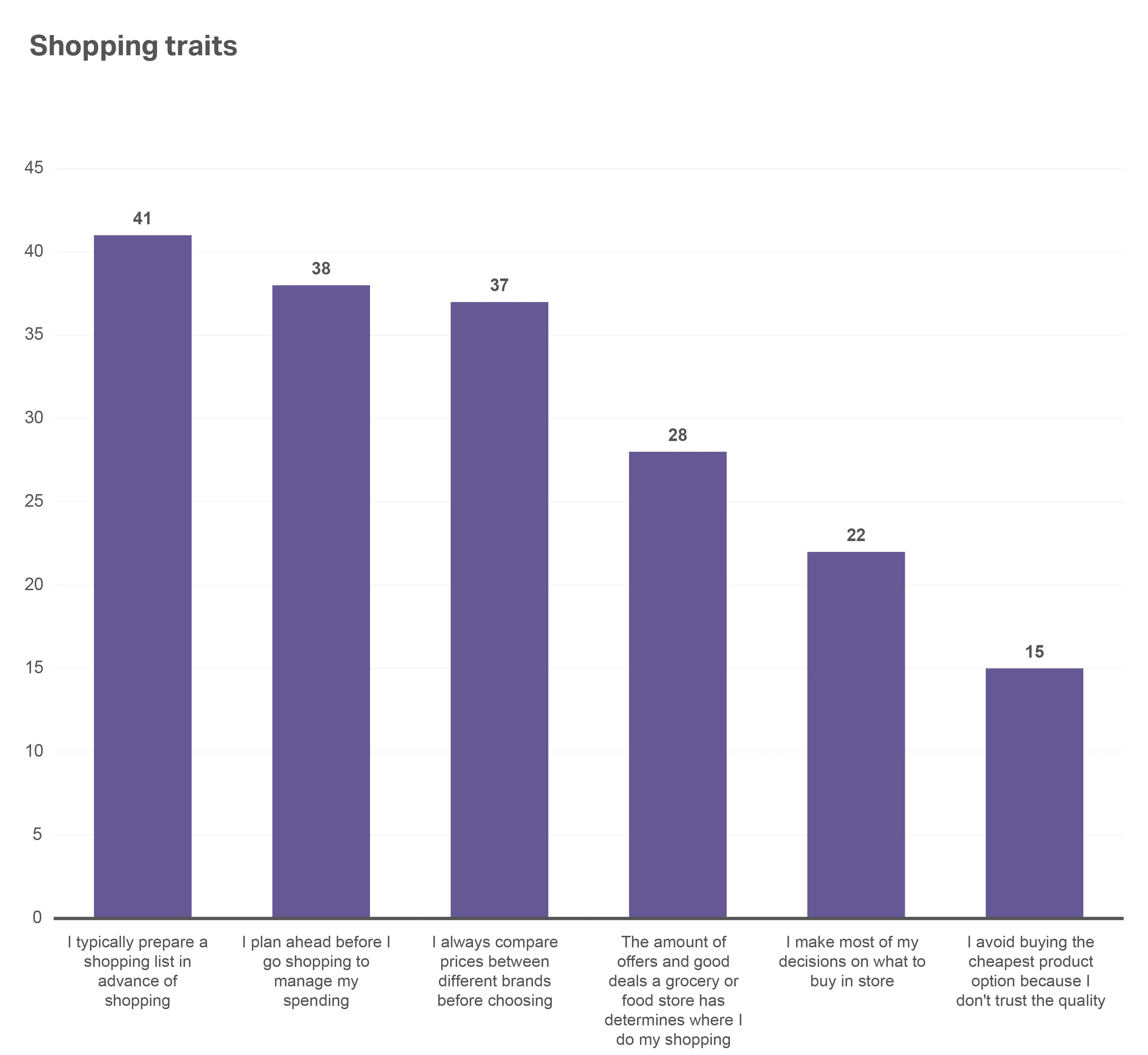 A chart showing the Consumer outlook 2026​ summary of shopping traits that impact spending
