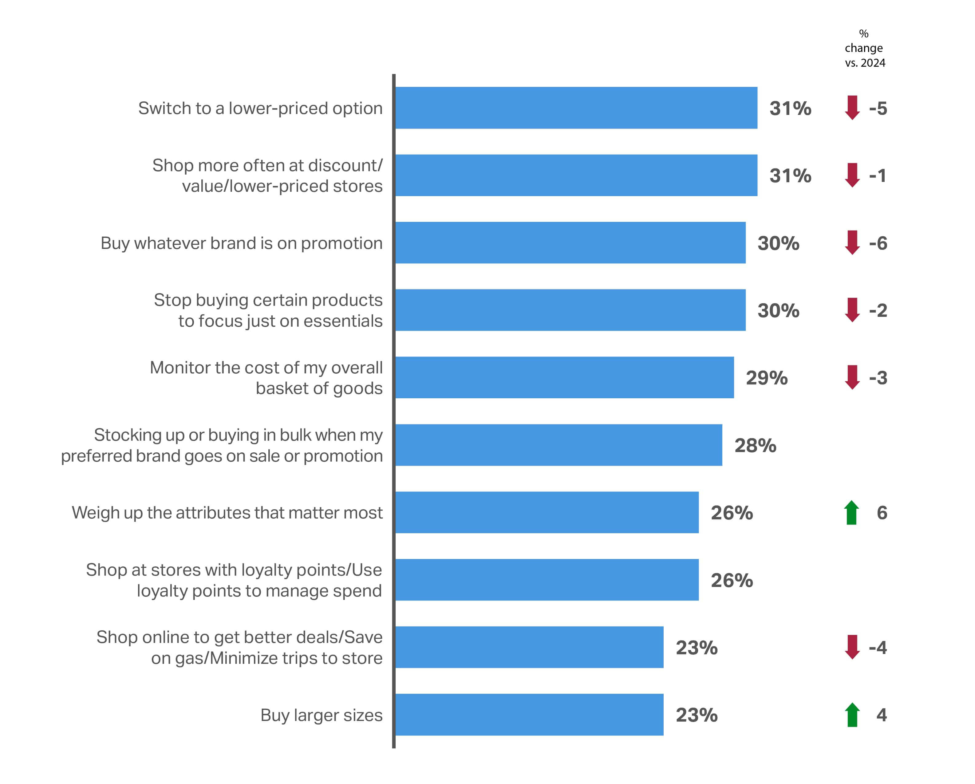 A chart showing the Consumer outlook 2026​ summary of strategies for saving