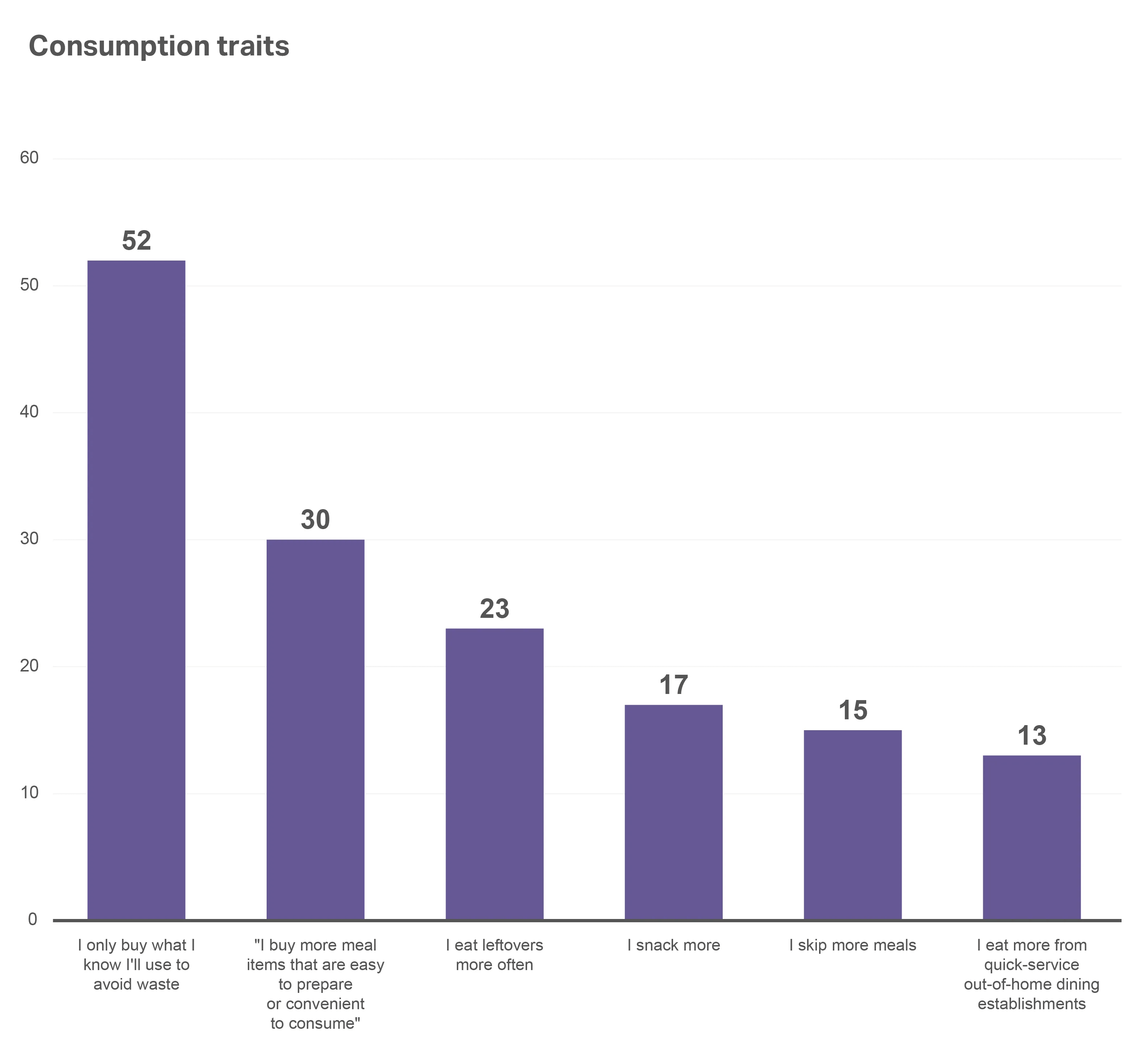 A chart showing the Consumer outlook 2026​ summary of consumption traits that impact spending