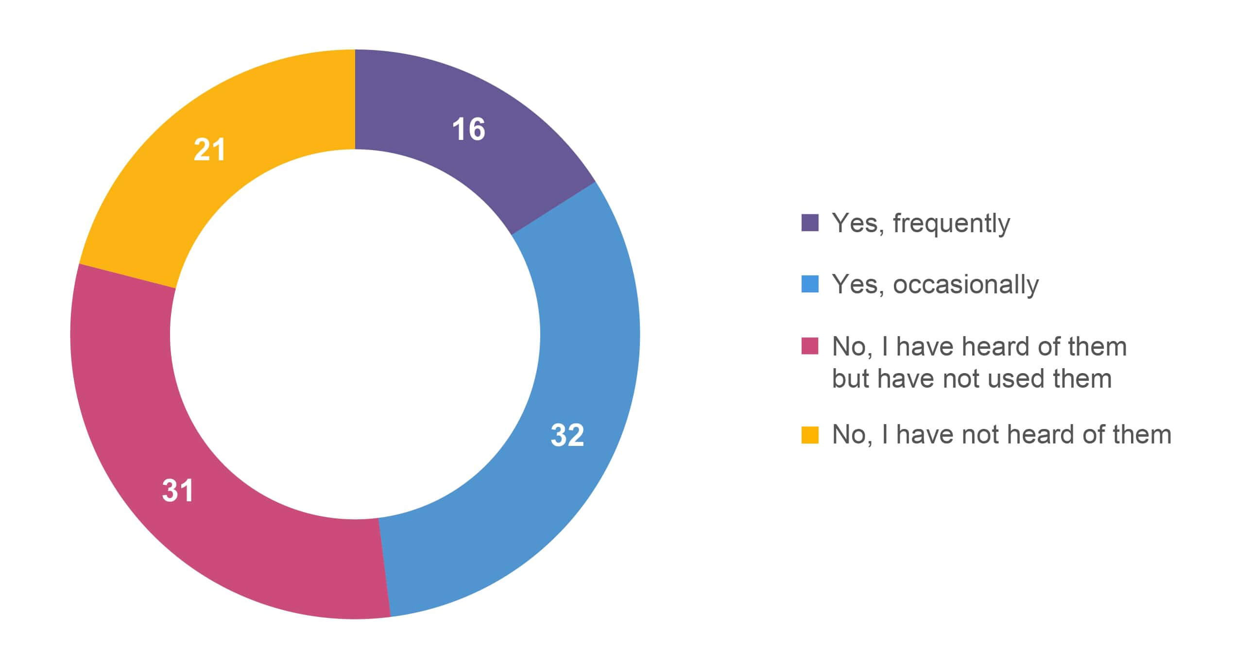 A chart showing the Consumer outlook 2026​ summary of how shoppers feel about fast delivery