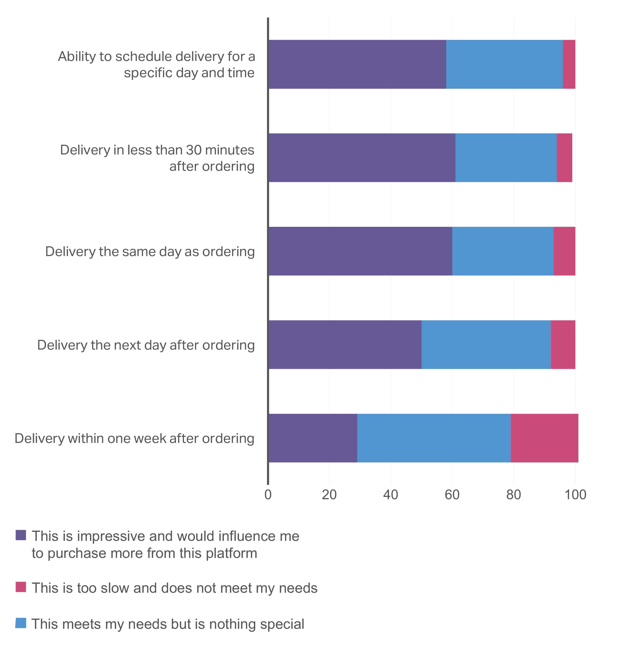 A chart showing the Consumer outlook 2026​ summary of expectations for online order delivery times