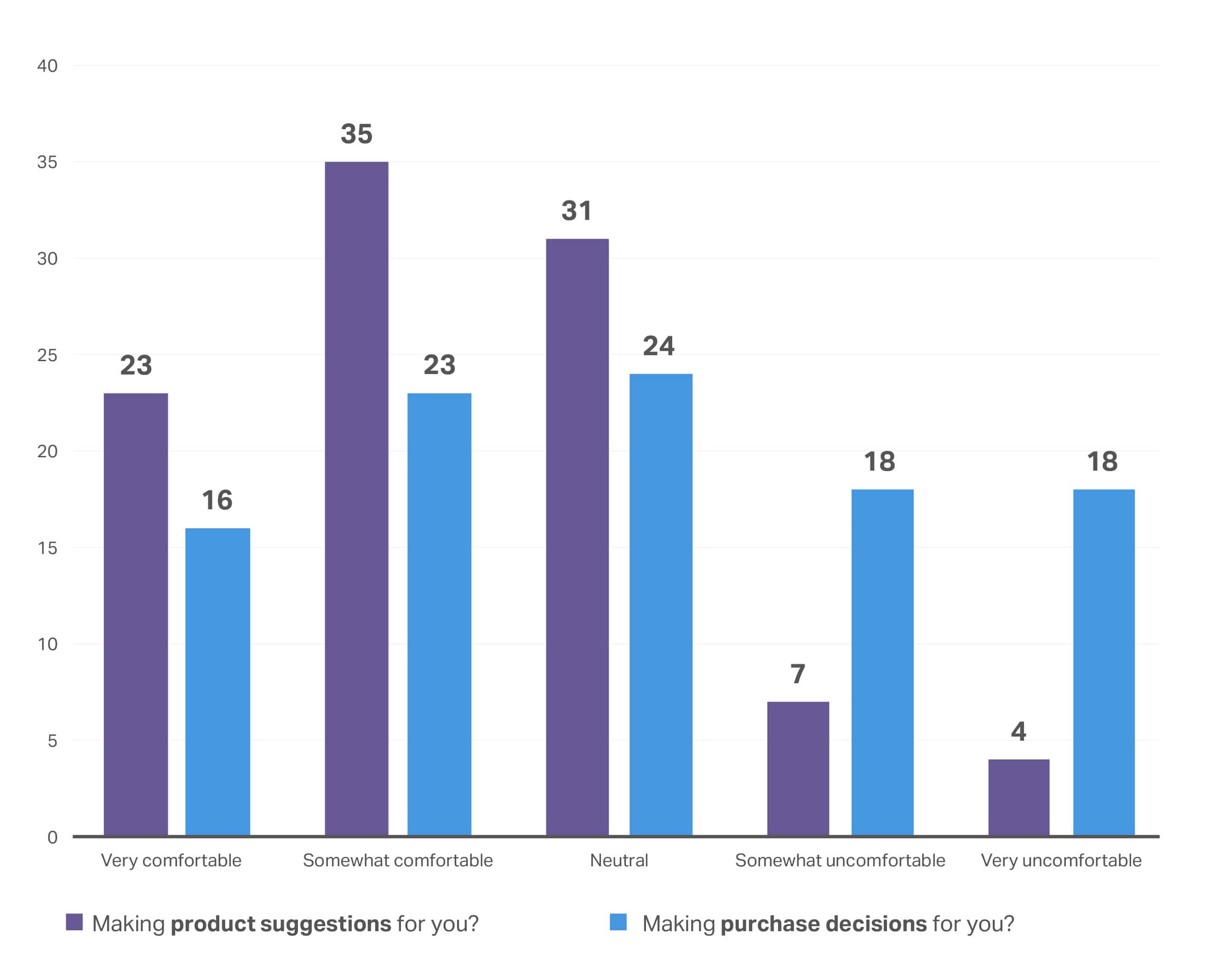 A chart showing the Consumer outlook 2026​ summary of digital shopping product suggestions and purchase decisions