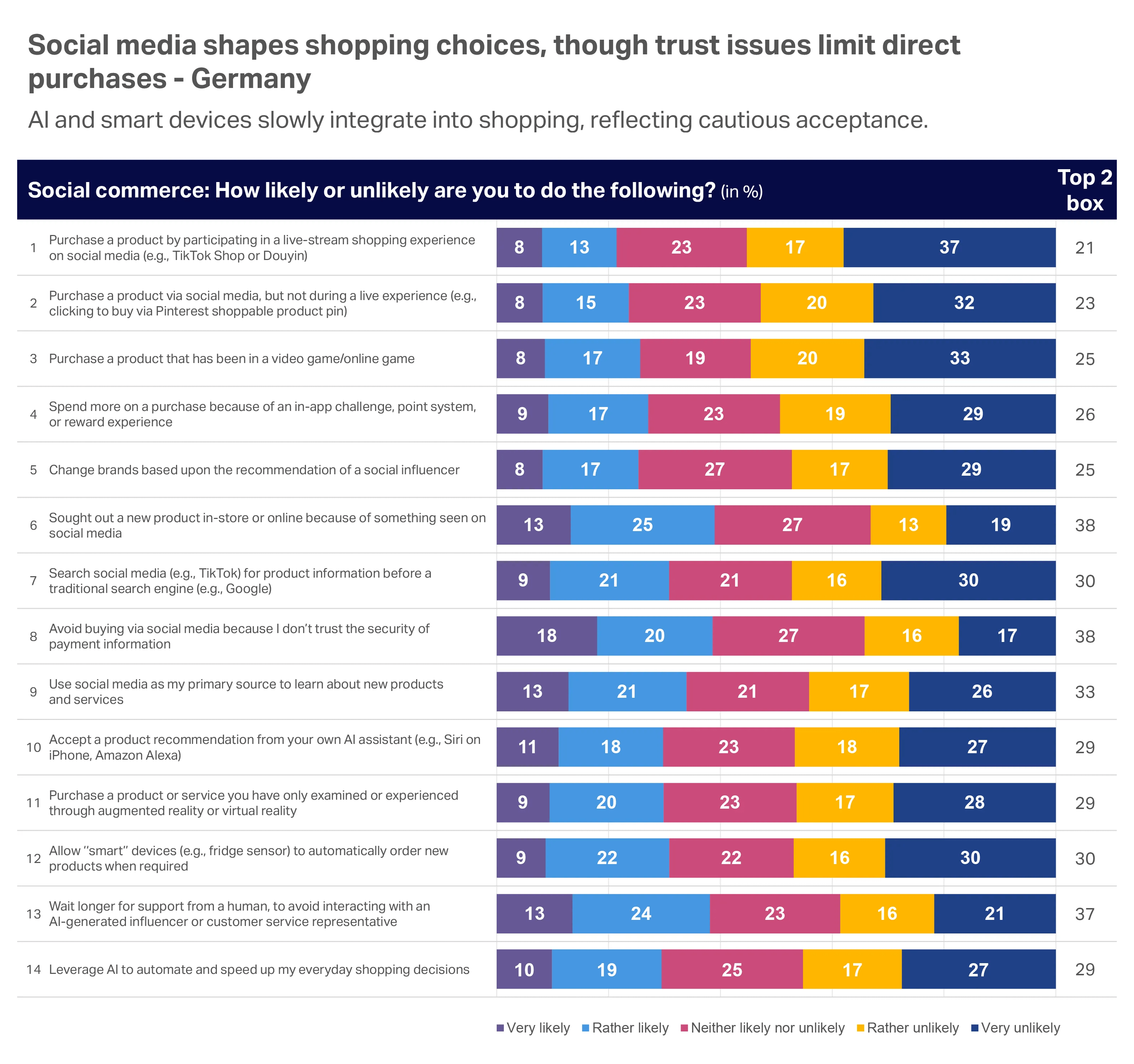A chart showing the Consumer outlook 2026​ summary of NIQ retail Pulse data around social commerce