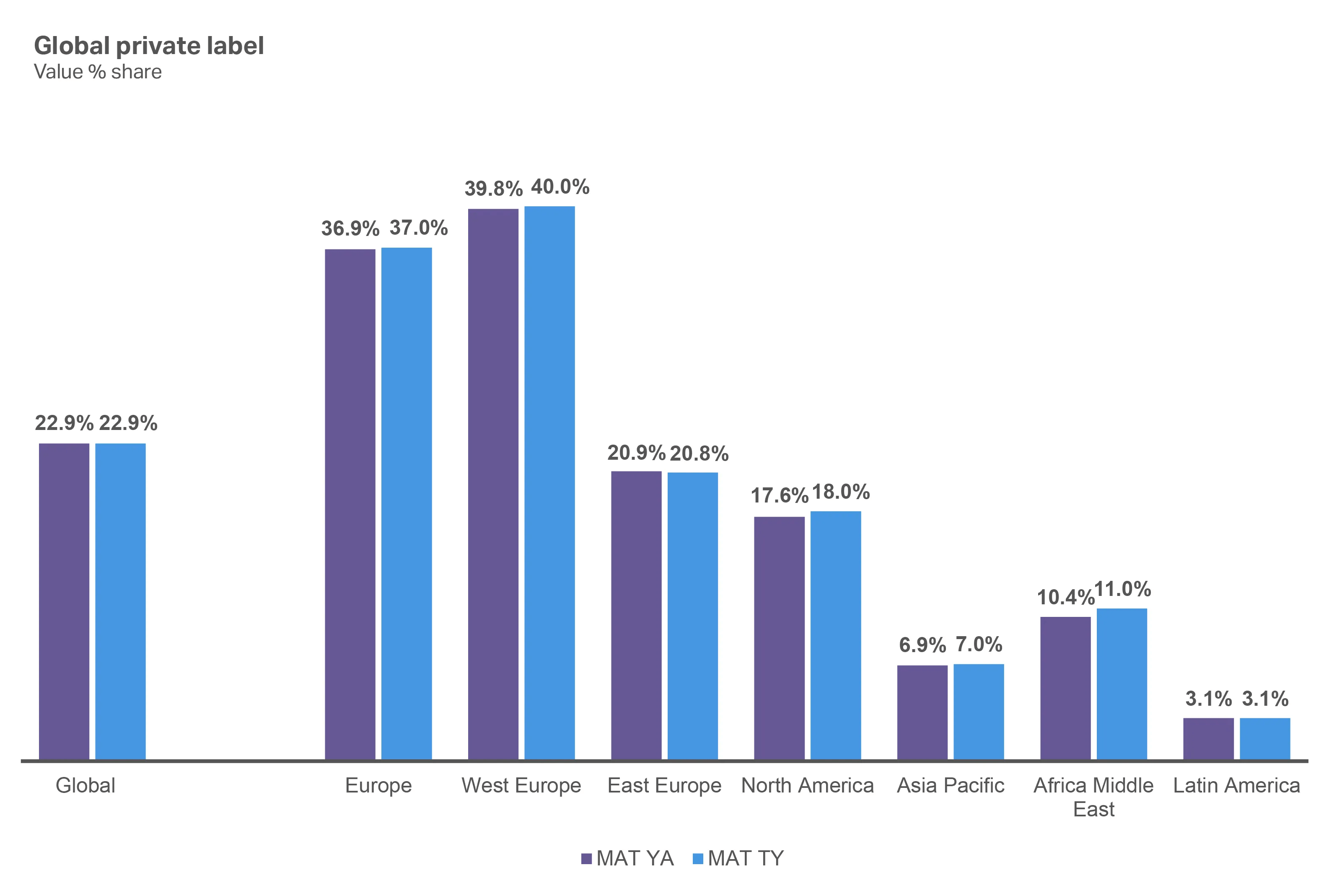 A chart showing the Consumer outlook 2026​ summary of Private label value share