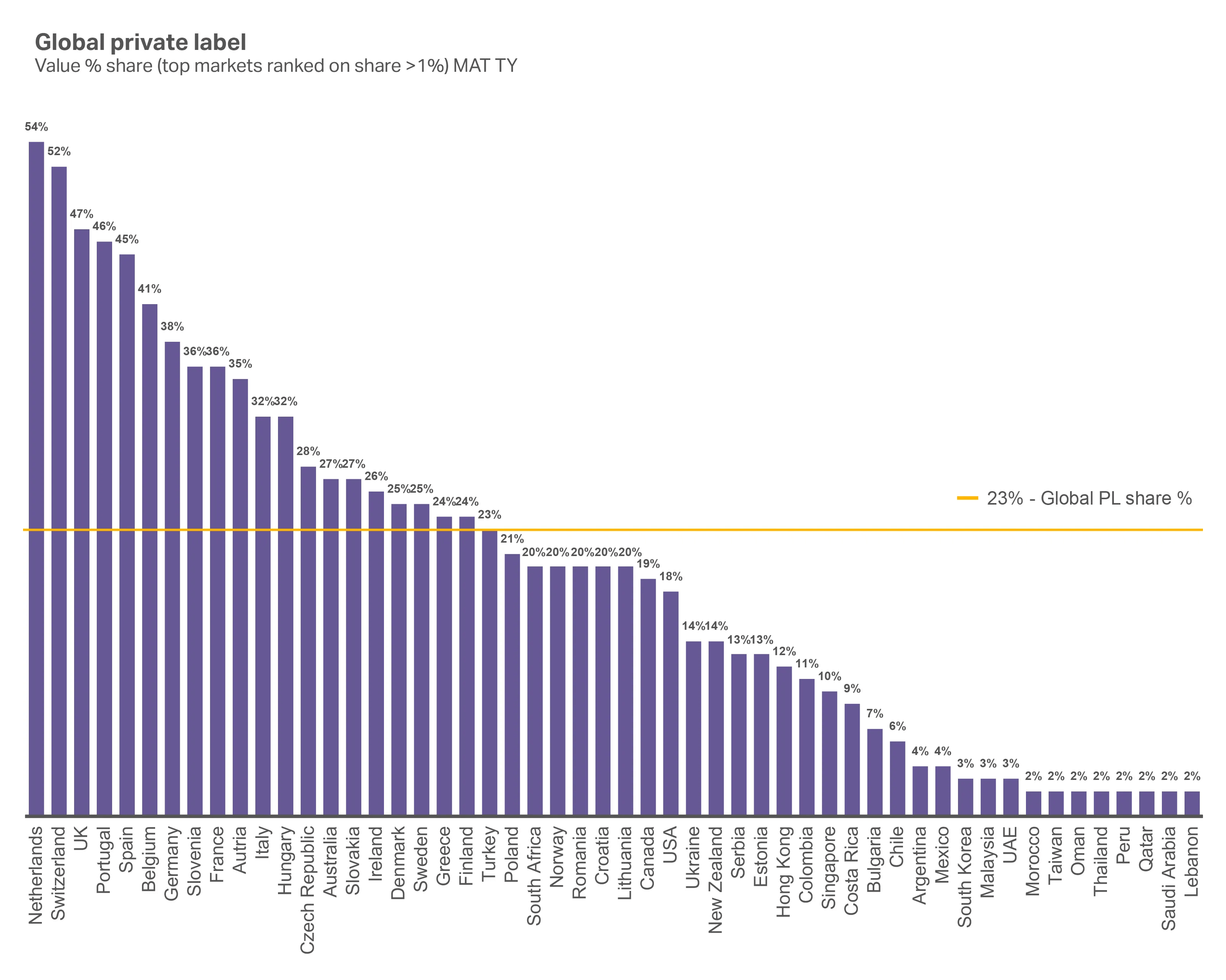 A chart showing country-level summary of Private label value share
