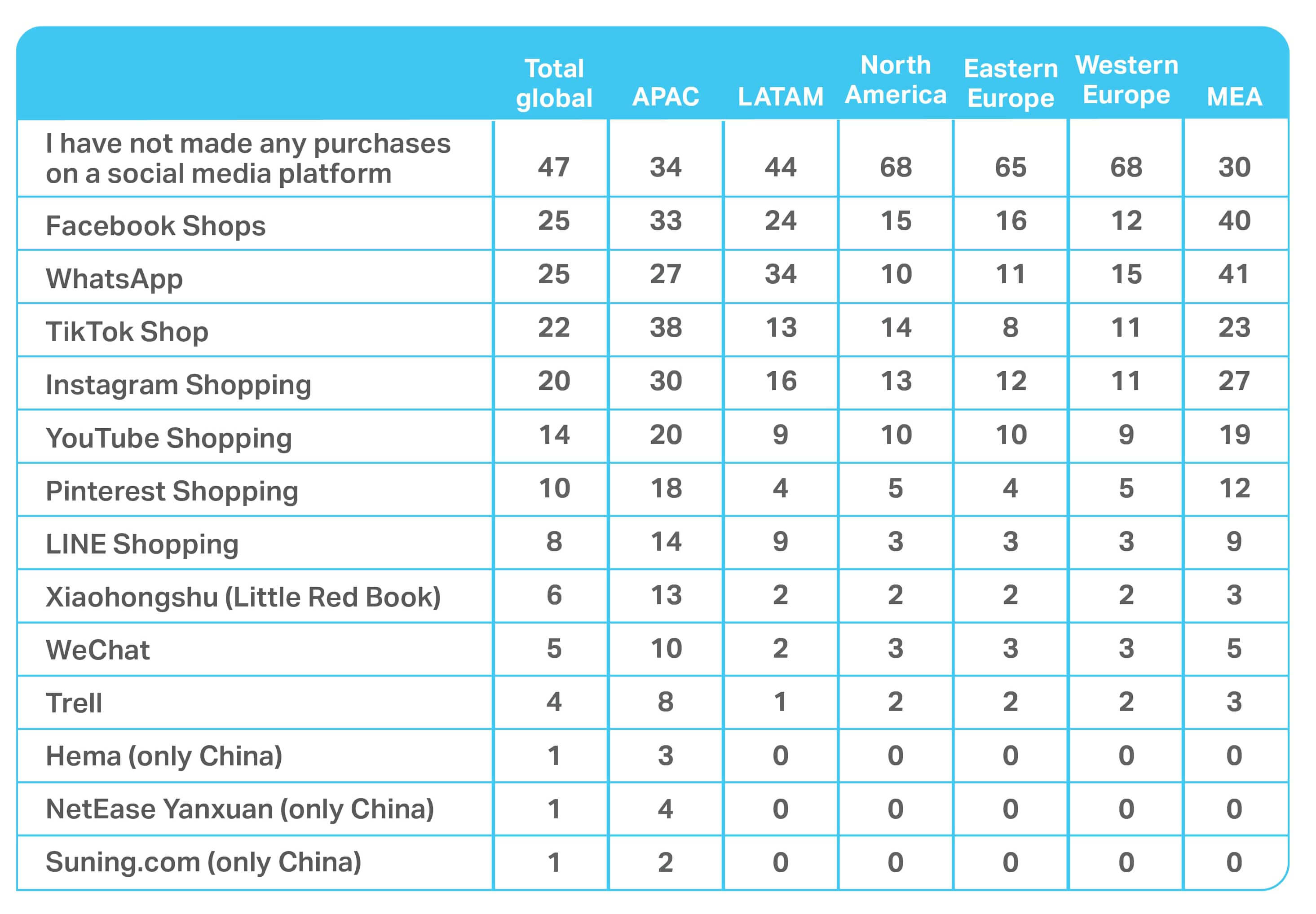 A chart showing the Consumer outlook 2026​ summary of social shopping outlets