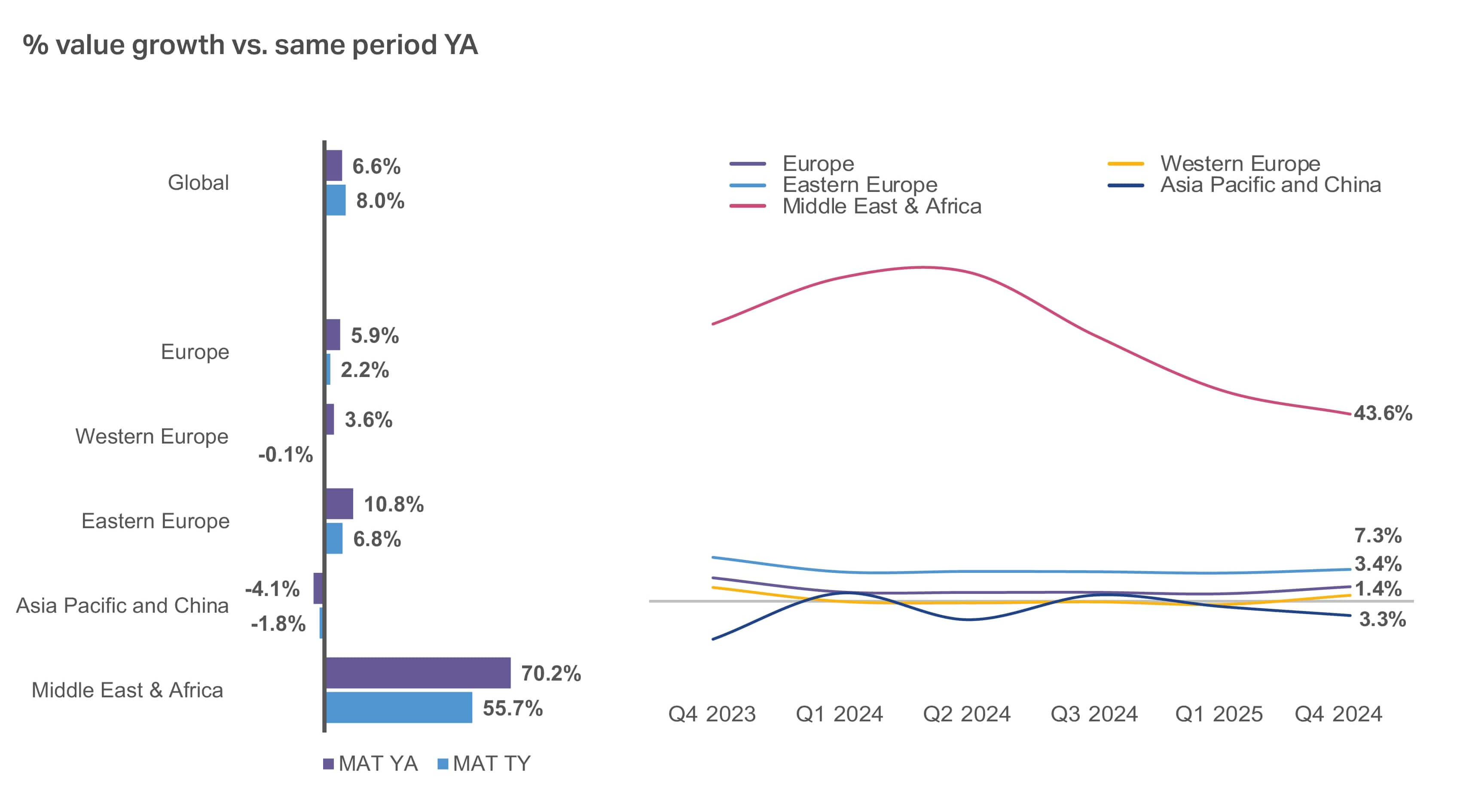 A chart showing the Consumer outlook 2026​ summary of channel value performance