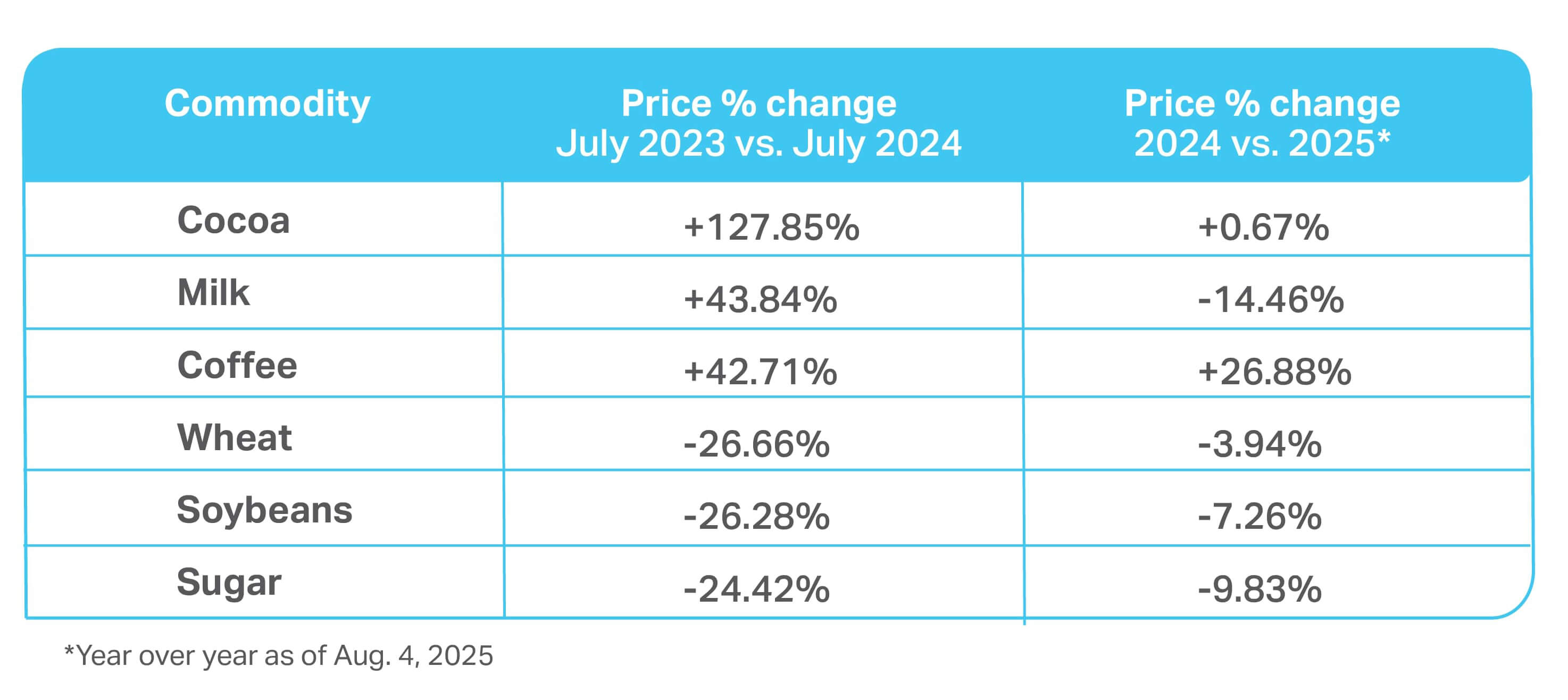 A chart showing the summary of commodity prices