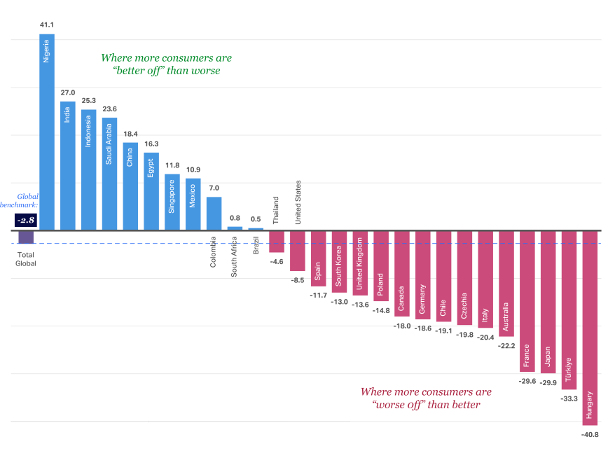 A chart showing the Consumer outlook 2026​ summary of country-level better/worse off sentiment