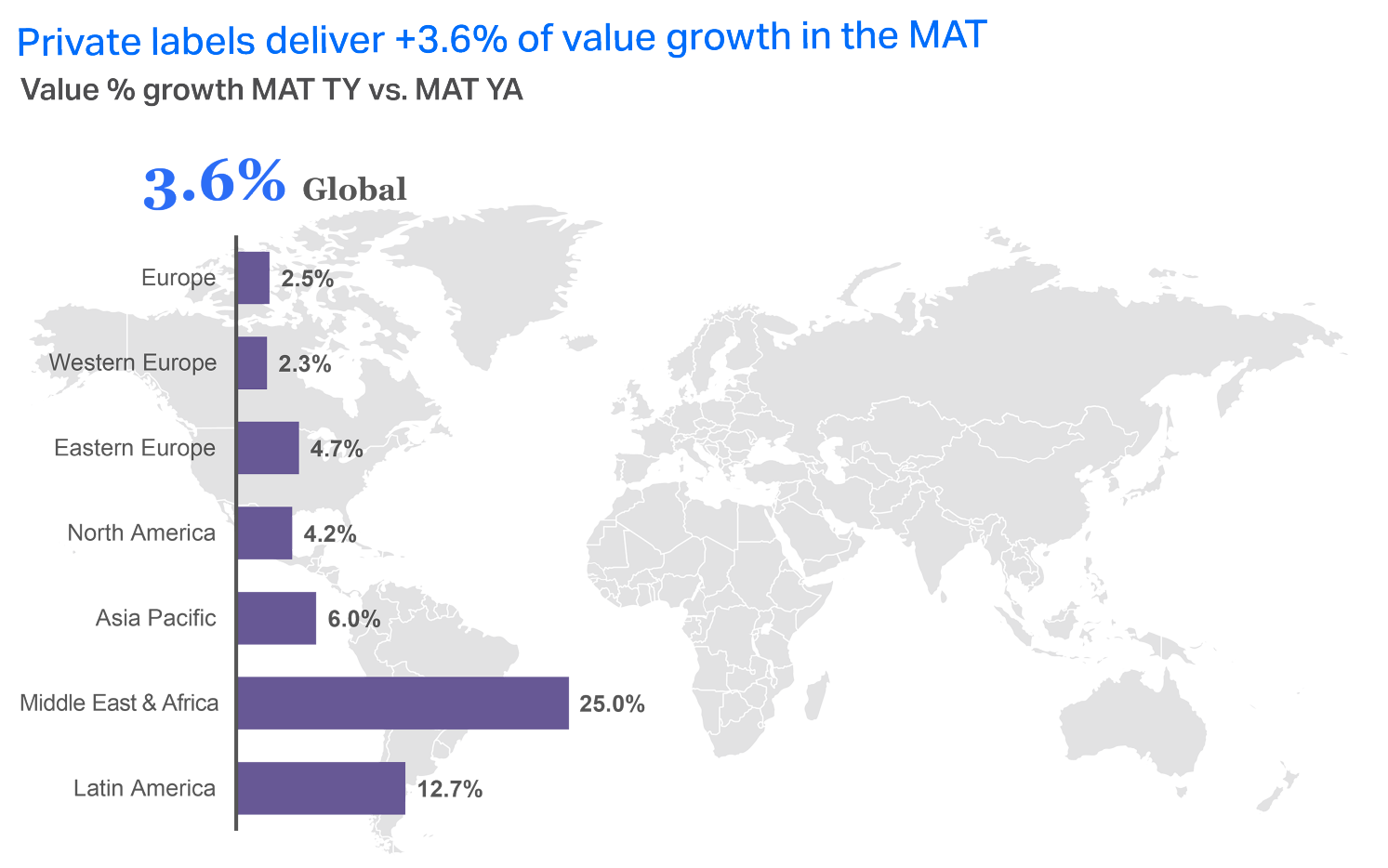 A chart showing the summary of private label performance