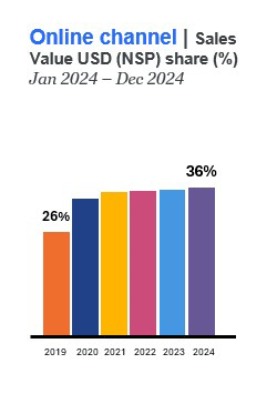 Online channle | sales Value USD (NSP) share (%) Jan 2024 - Dec 2024