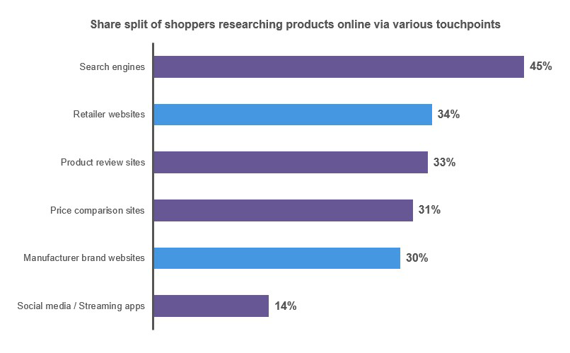 Share split of shoppers researching products online via various touchpoints