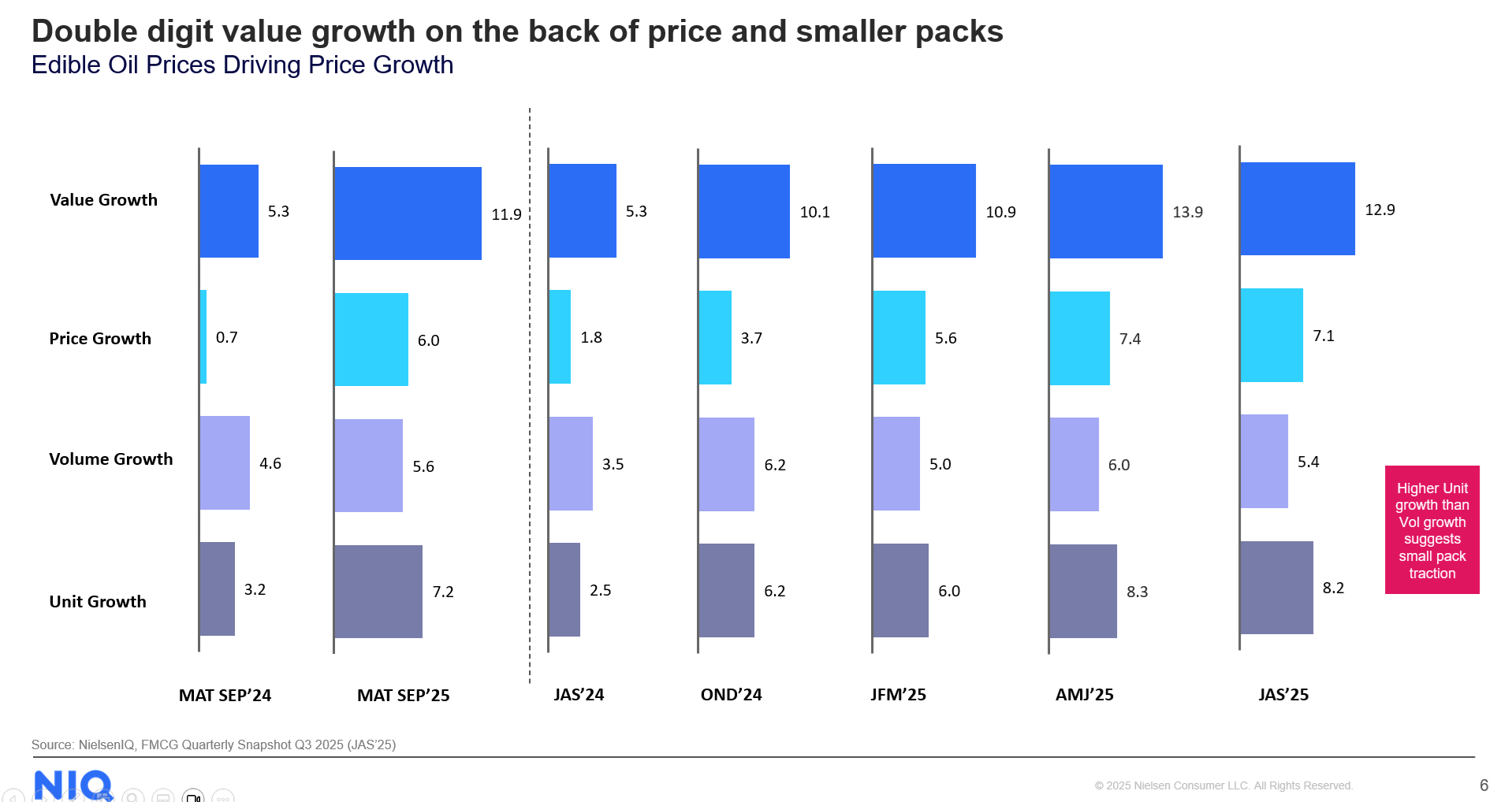 Price growth inches towards high single digit, contributes substantially to value growth in JAS '25
