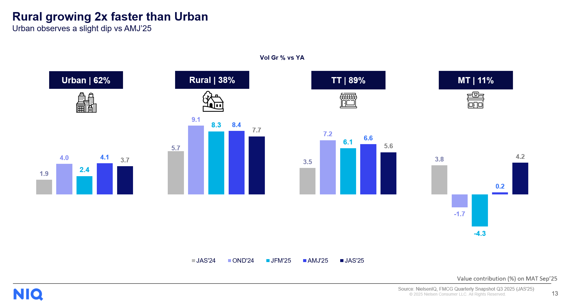 Rural surpass urban for the seventh consecutive quarter 