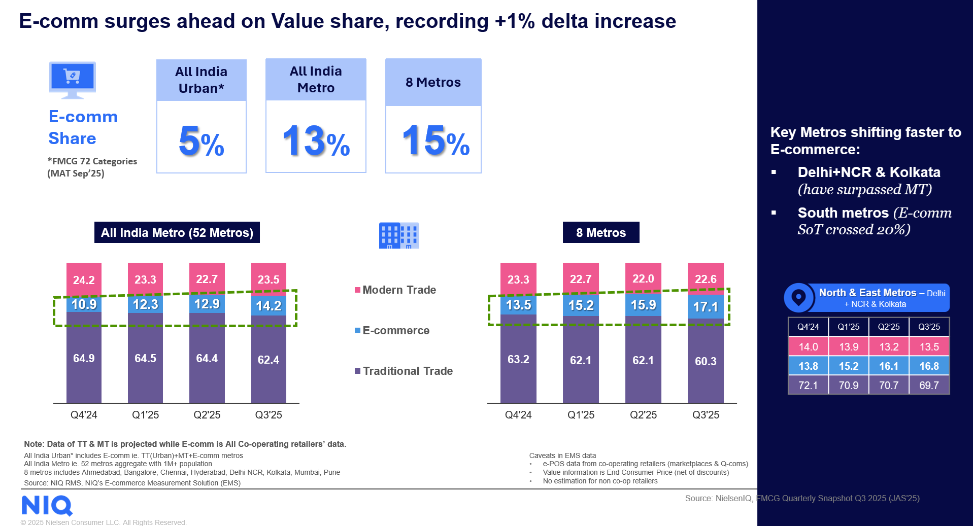 E-comm share of trade