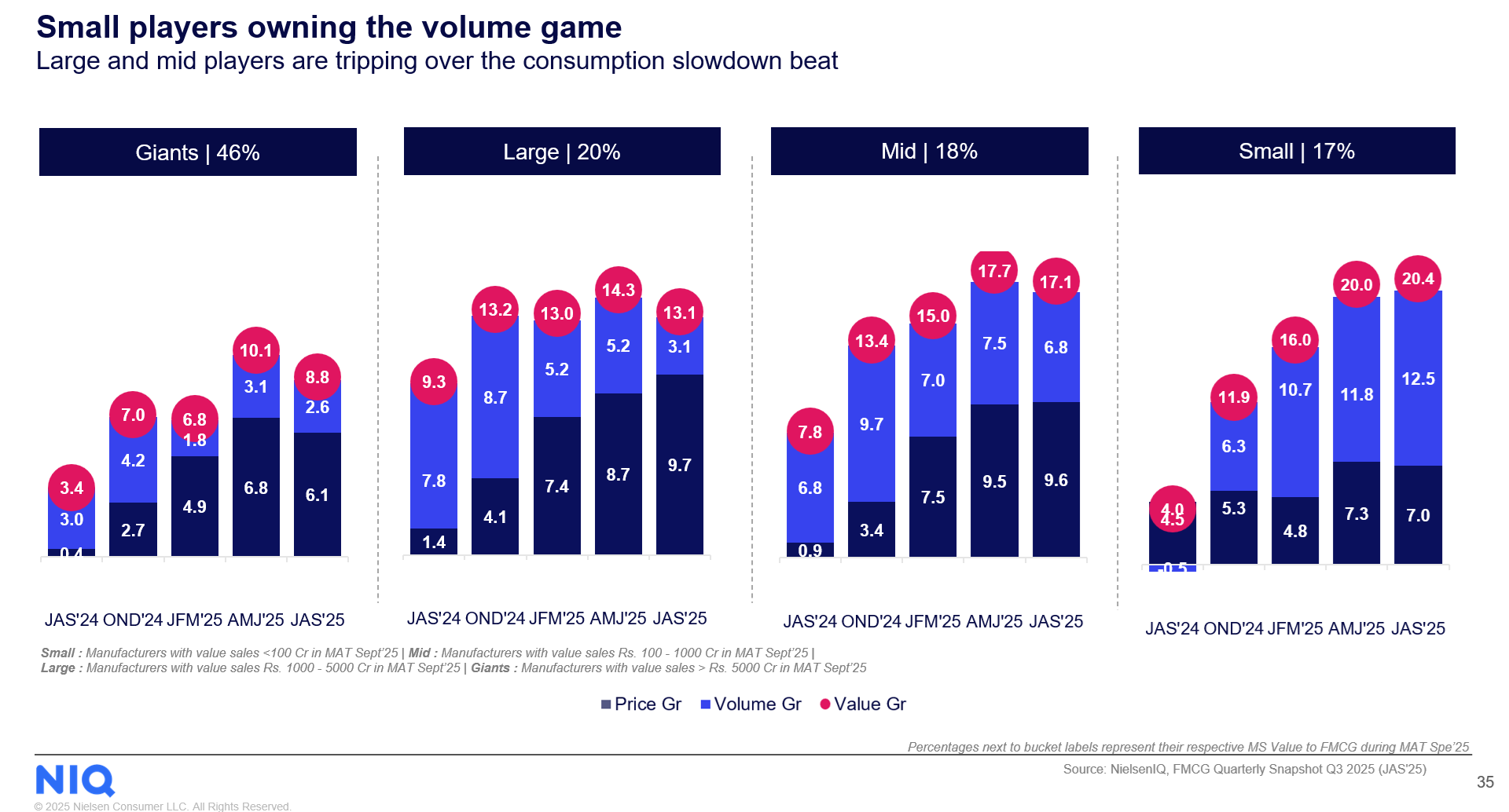 Consumption growth driven by small and medium players