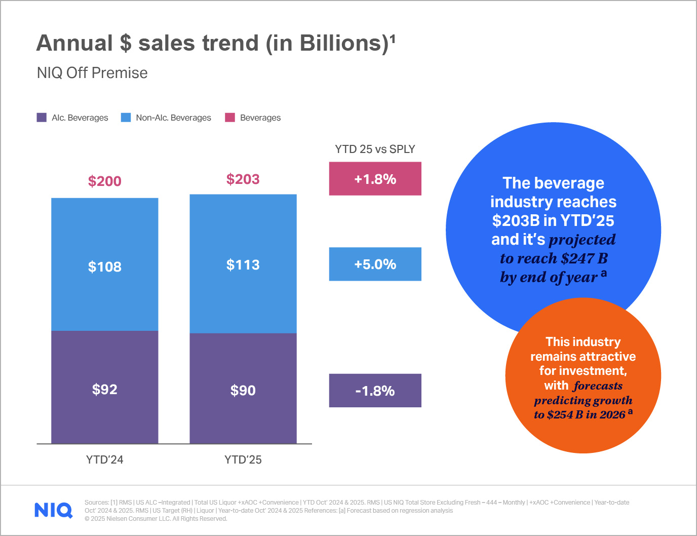 anual sales trend graph
