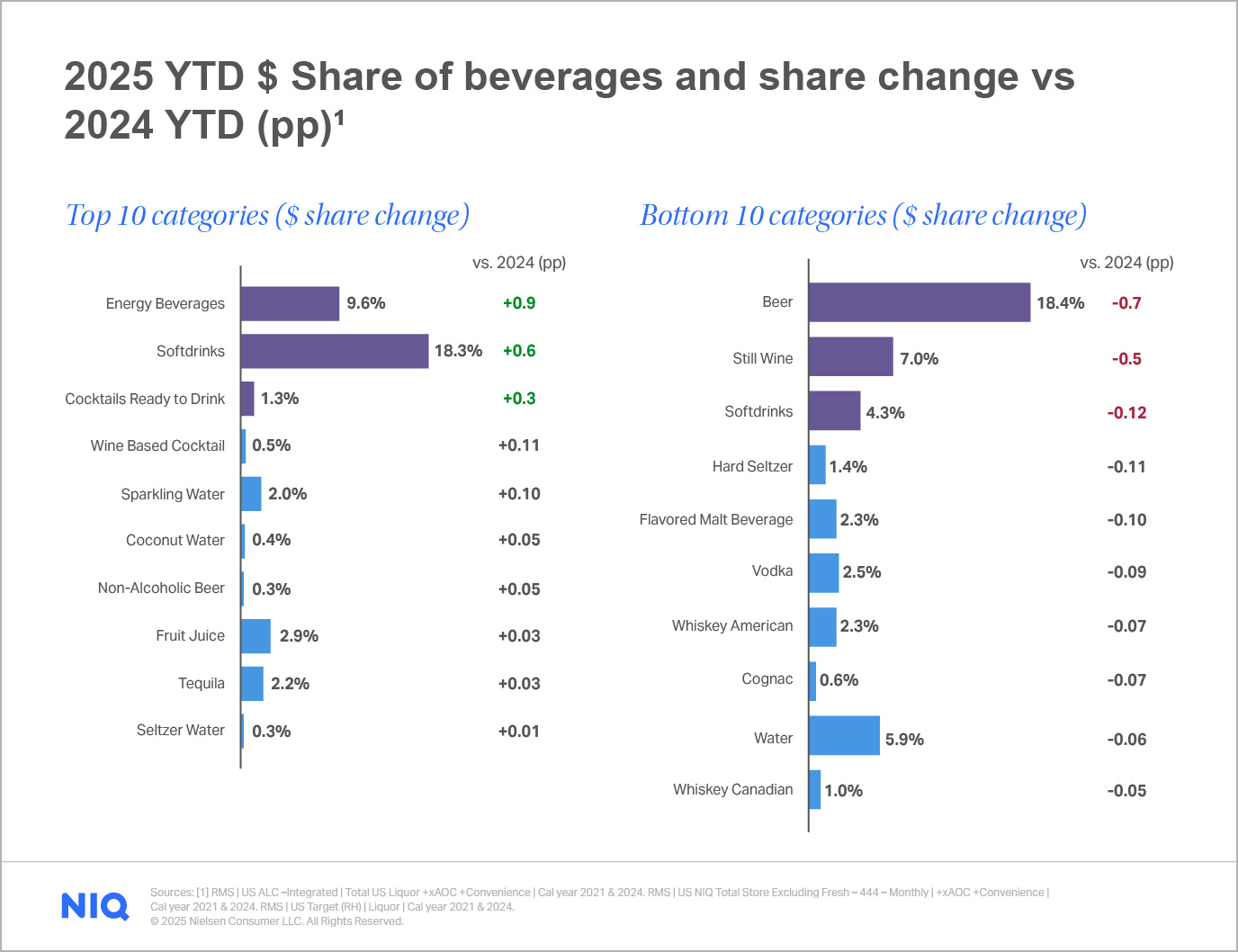 share of beverage market graph
