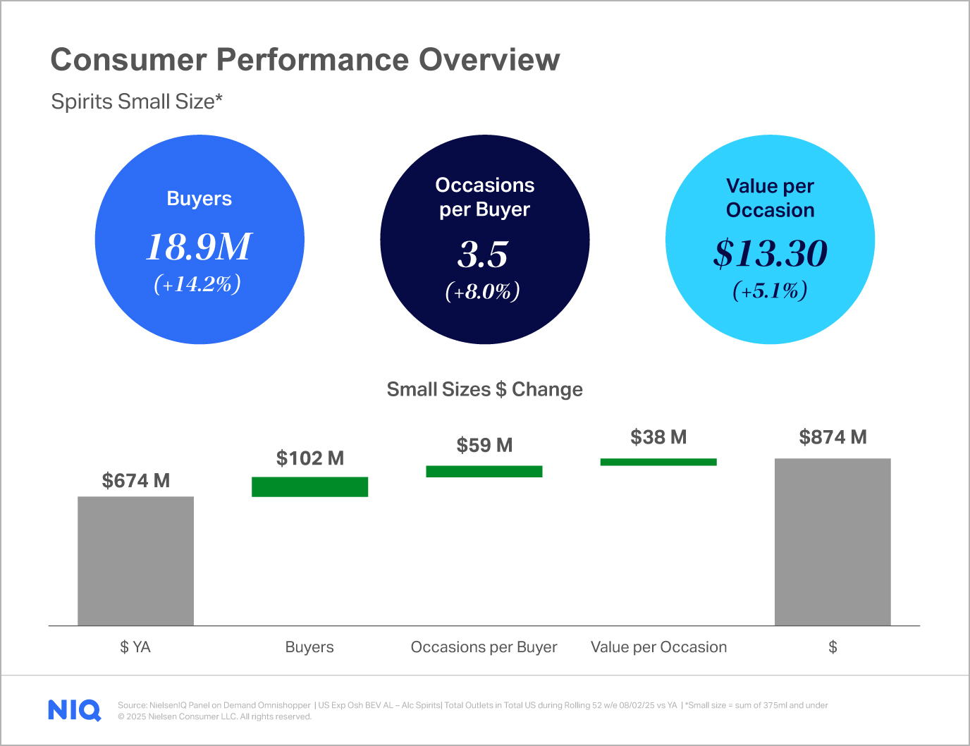 consumer performance overview graph