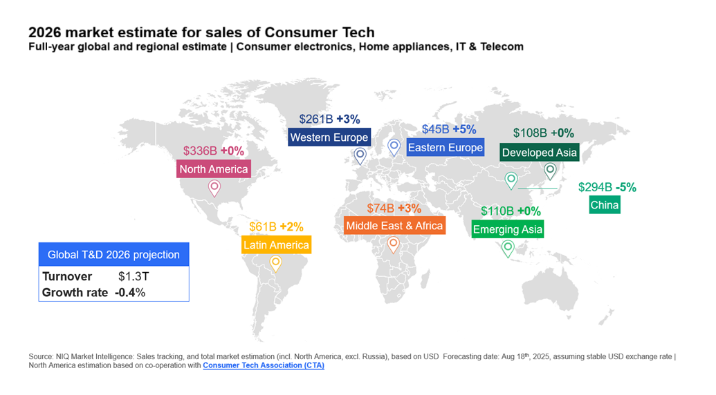 World map showing NIQ market estimate for 2026 growth of Consumer Tech sales in each world region. 
