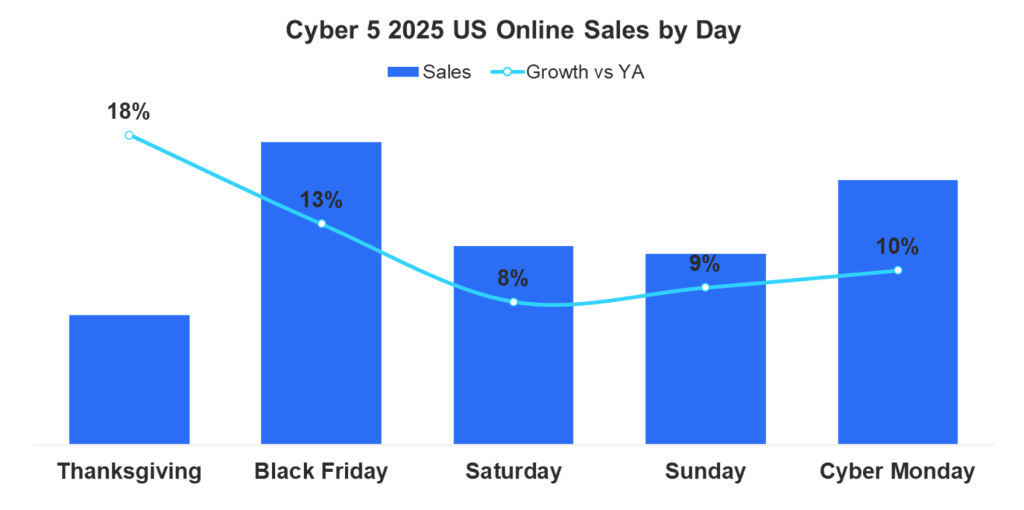 Inline image 1 for Cyber 5 Snapshot: A Successful eCom Event Launches the Full Holiday Shopping Season